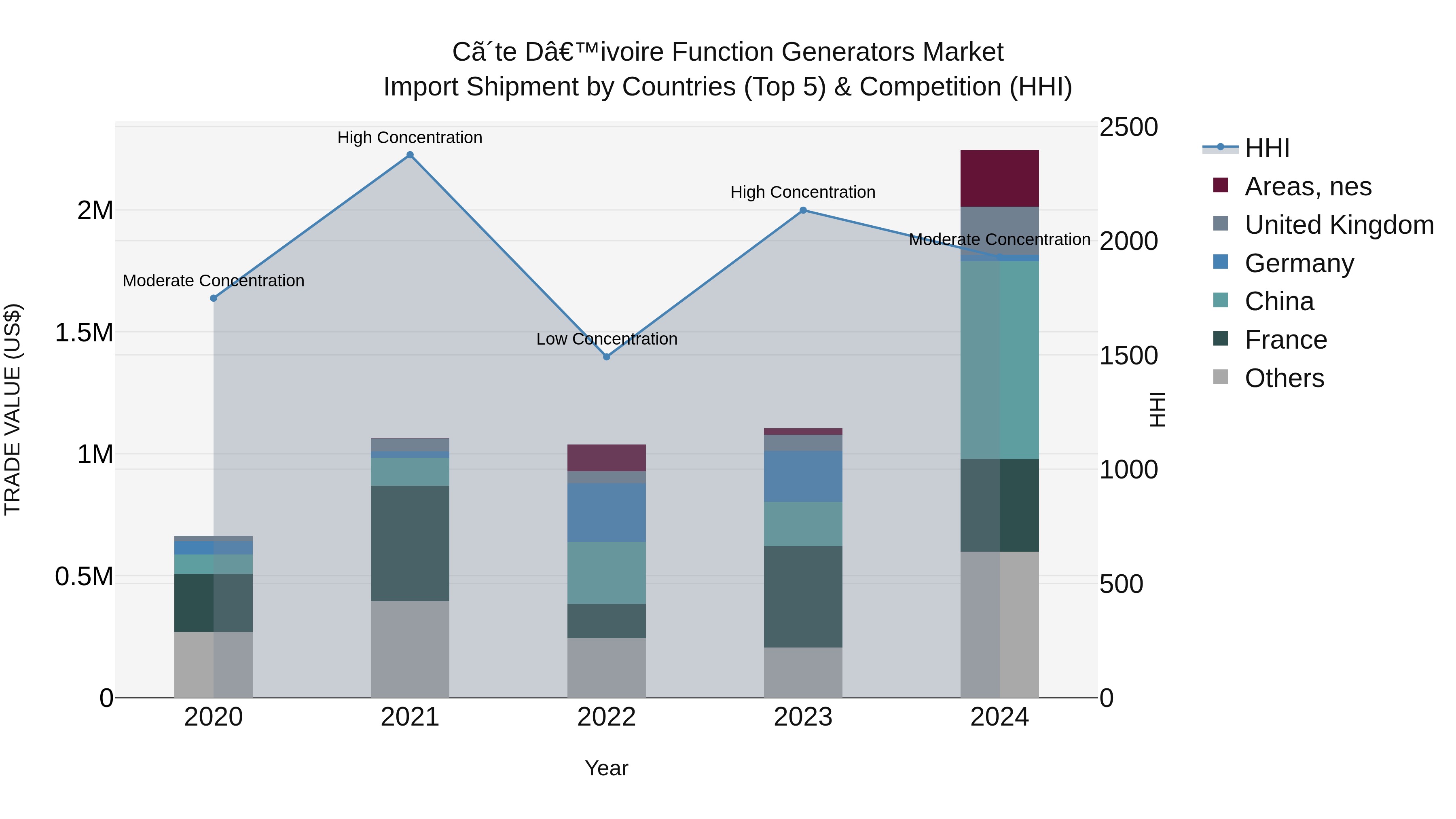 Ivory Coast Function Generators Market: Top 5 Importing Countries and Market Competition (HHI) Analysis
