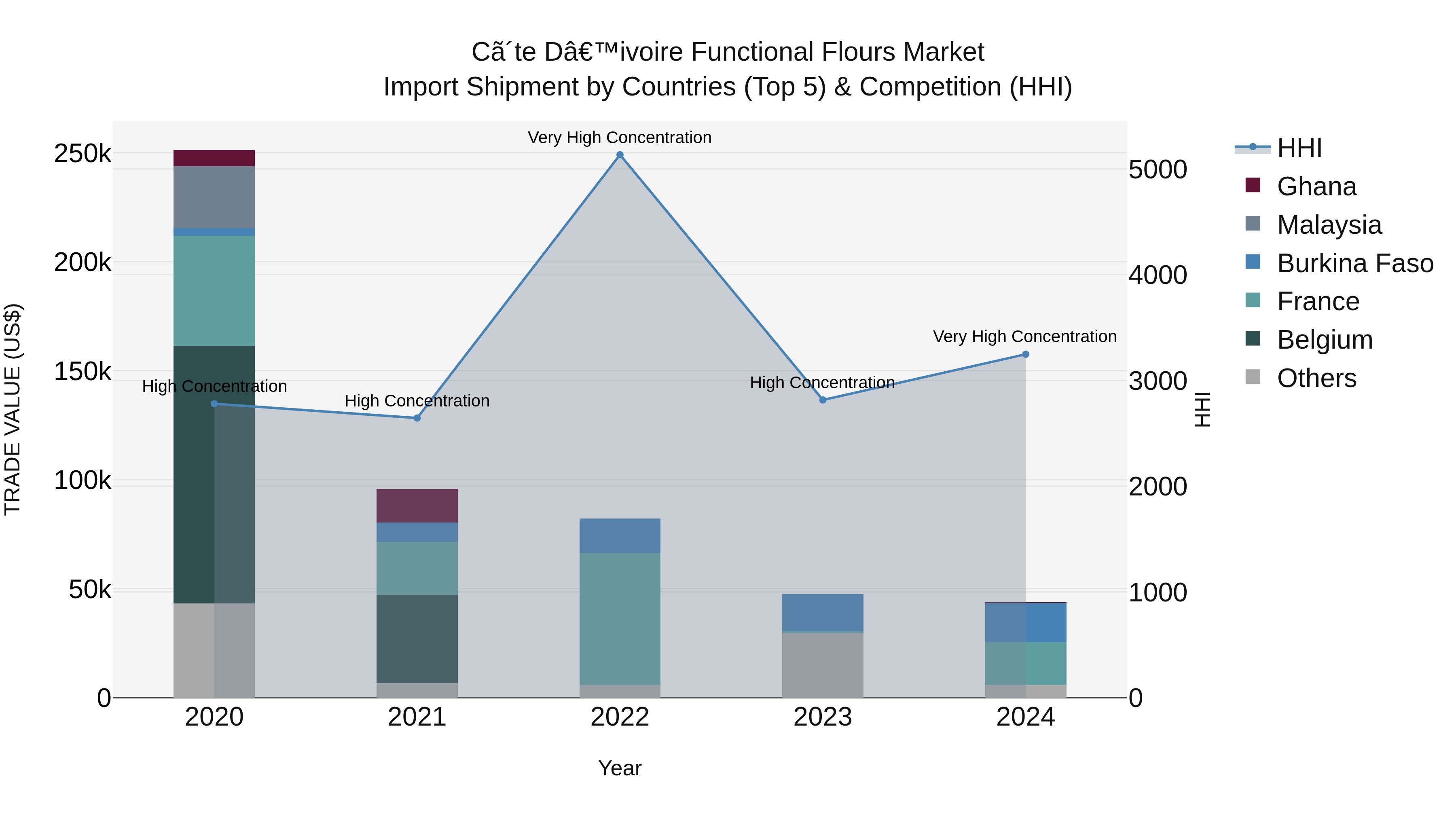 Ivory Coast Functional Flours Market: Top 5 Importing Countries and Market Competition (HHI) Analysis
