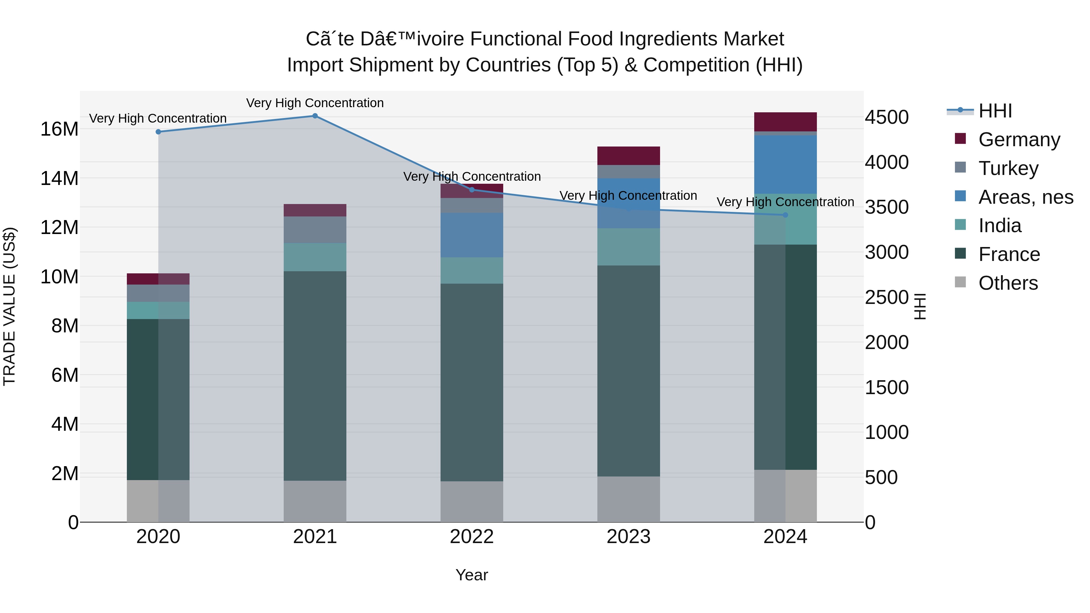 Ivory Coast Functional Food Ingredients Market: Top 5 Importing Countries and Market Competition (HHI) Analysis