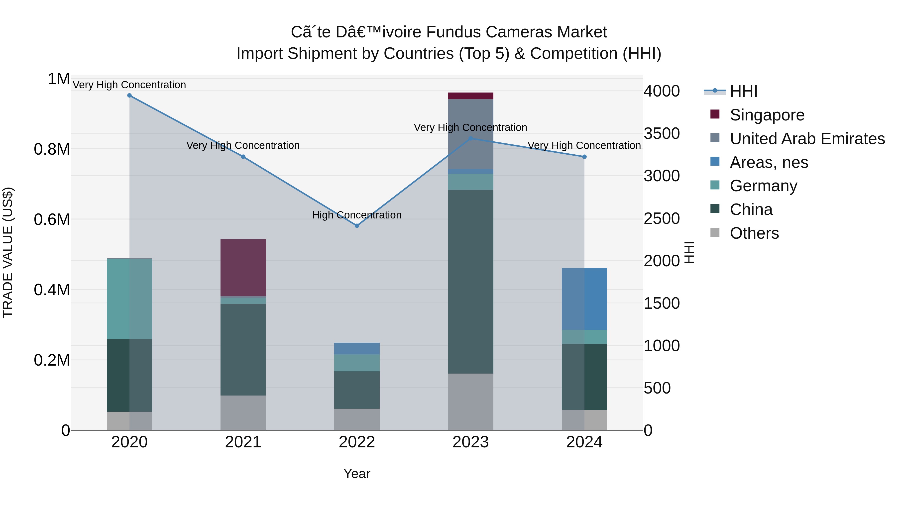 Ivory Coast Fundus Cameras Market: Top 5 Importing Countries and Market Competition (HHI) Analysis