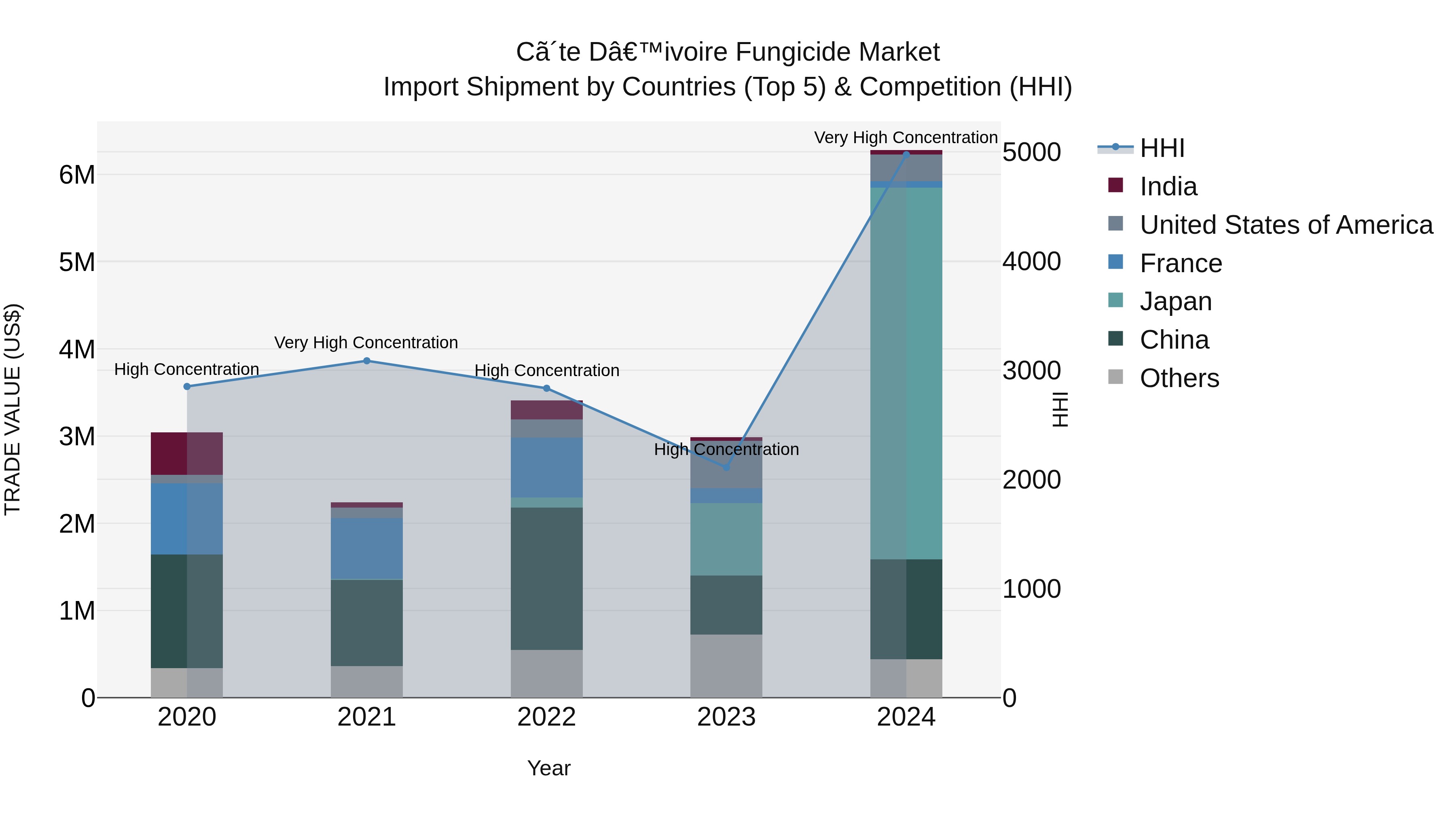 Ivory Coast Fungicide Market: Top 5 Importing Countries and Market Competition (HHI) Analysis