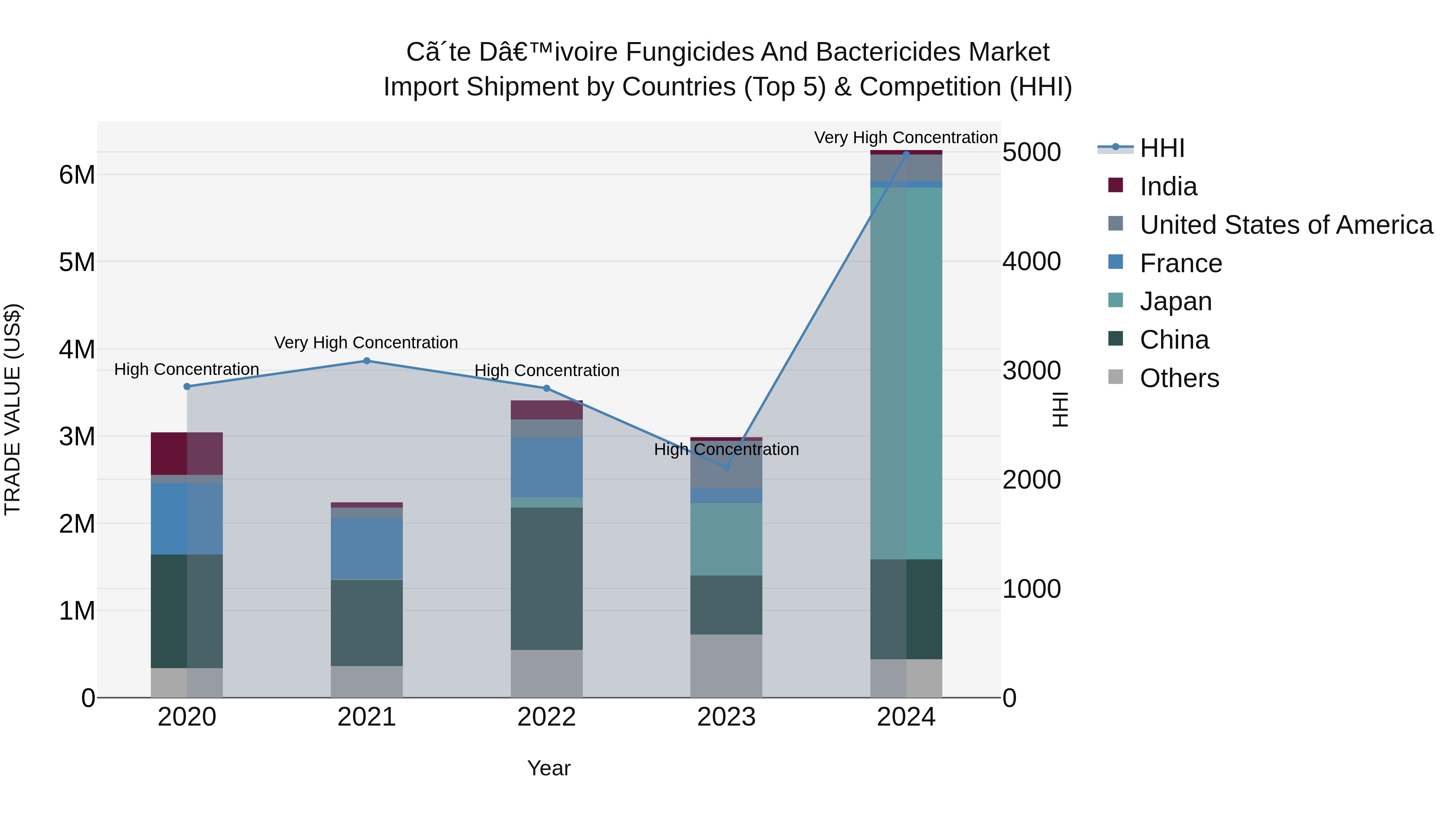 Ivory Coast Fungicides and Bactericides Market: Top 5 Importing Countries and Market Competition (HHI) Analysis