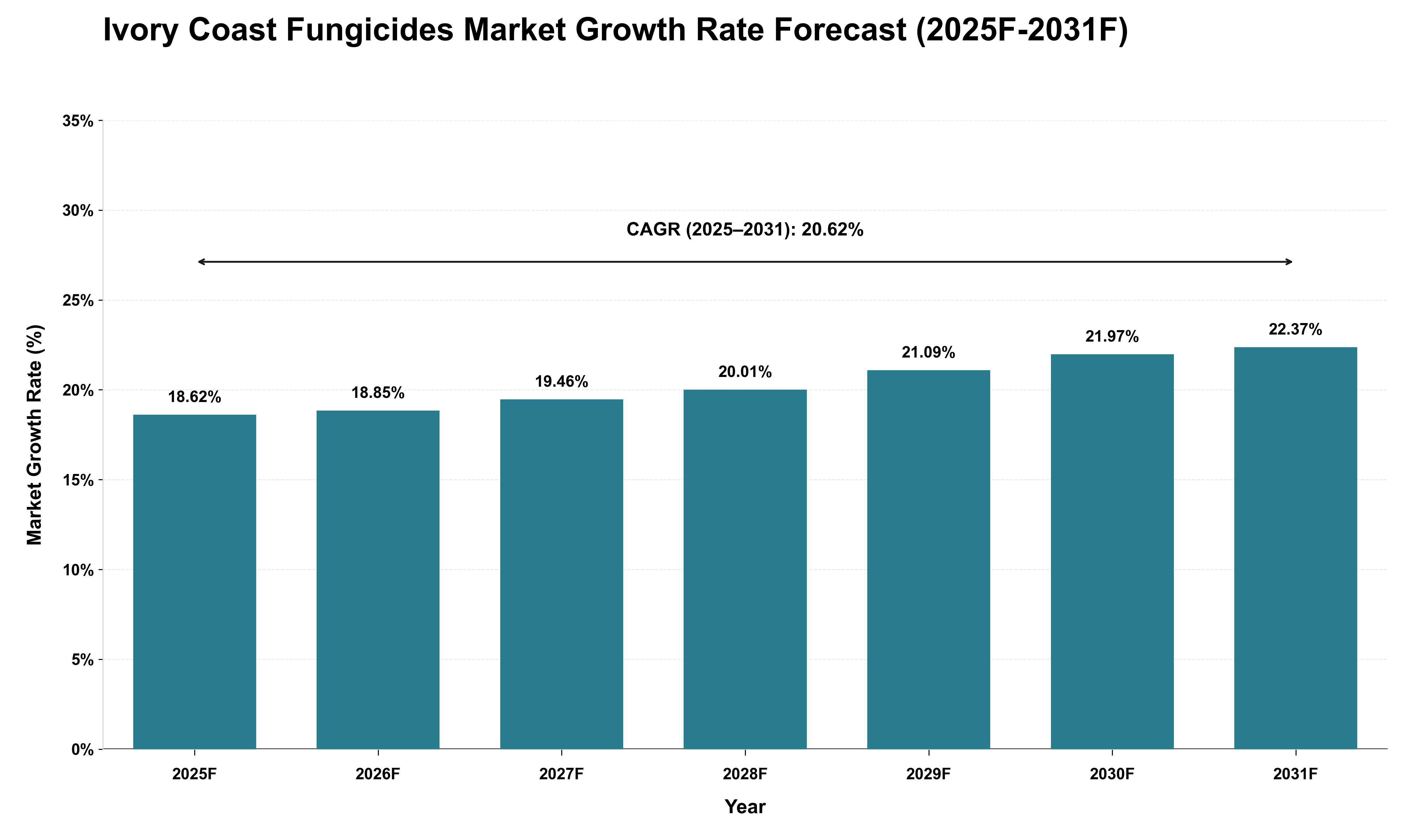 Ivory Coast Fungicides Market Growth Rate Analysis (2025 - 2031)