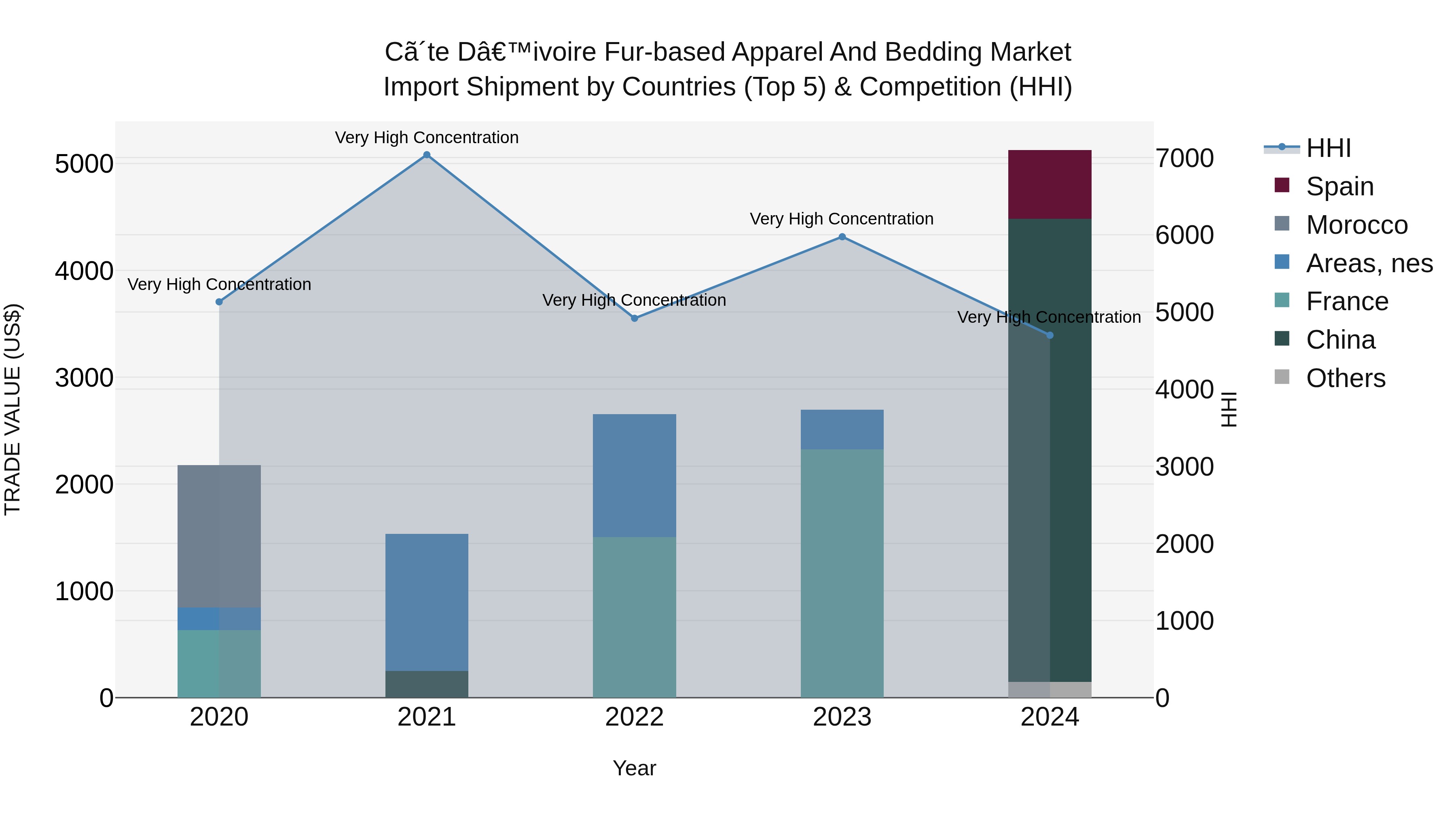 Ivory Coast Fur-based Apparel and Bedding Market: Top 5 Importing Countries and Market Competition (HHI) Analysis