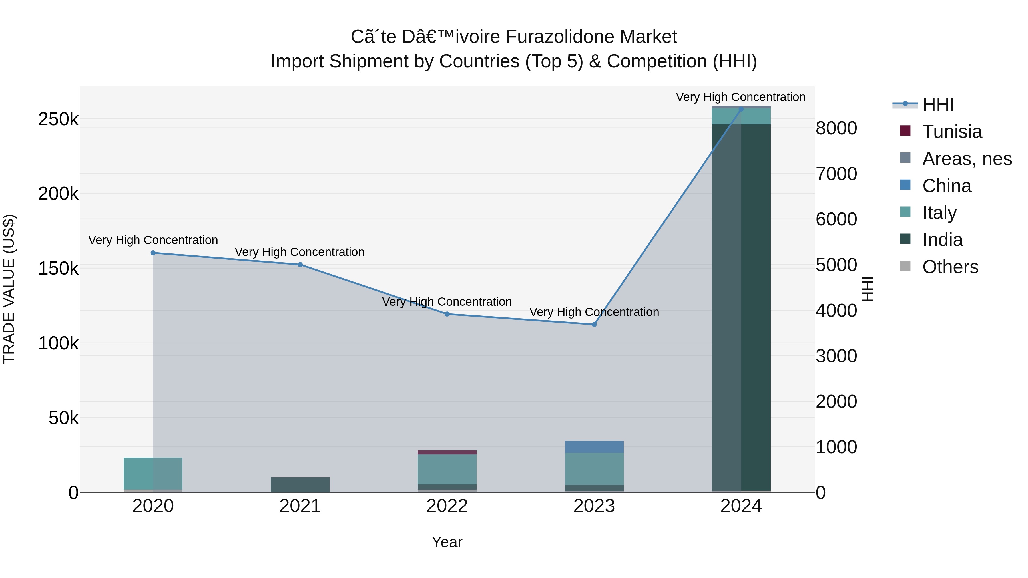 Ivory Coast Furazolidone Market: Top 5 Importing Countries and Market Competition (HHI) Analysis