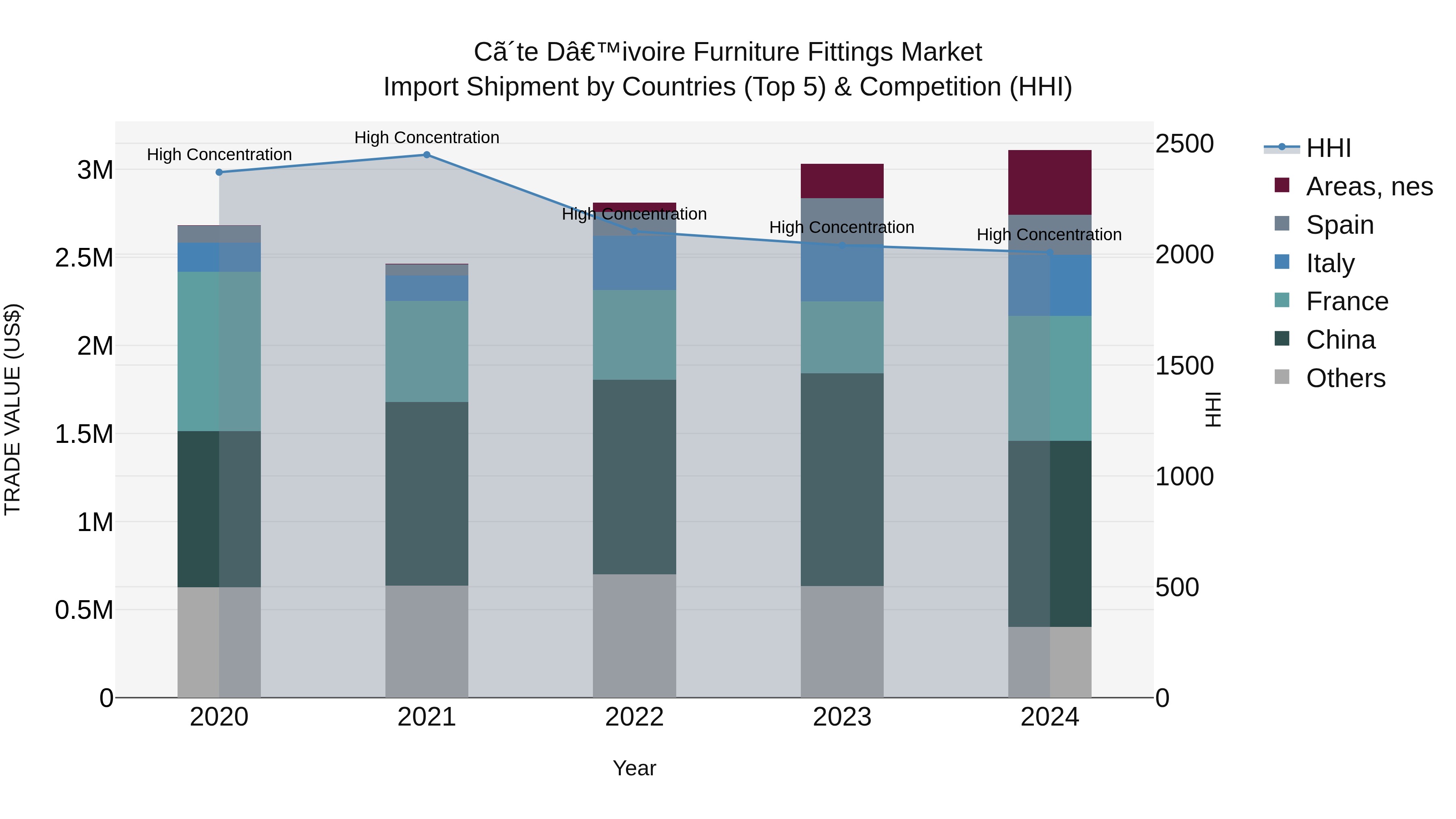 Ivory Coast Furniture Fittings Market: Top 5 Importing Countries and Market Competition (HHI) Analysis