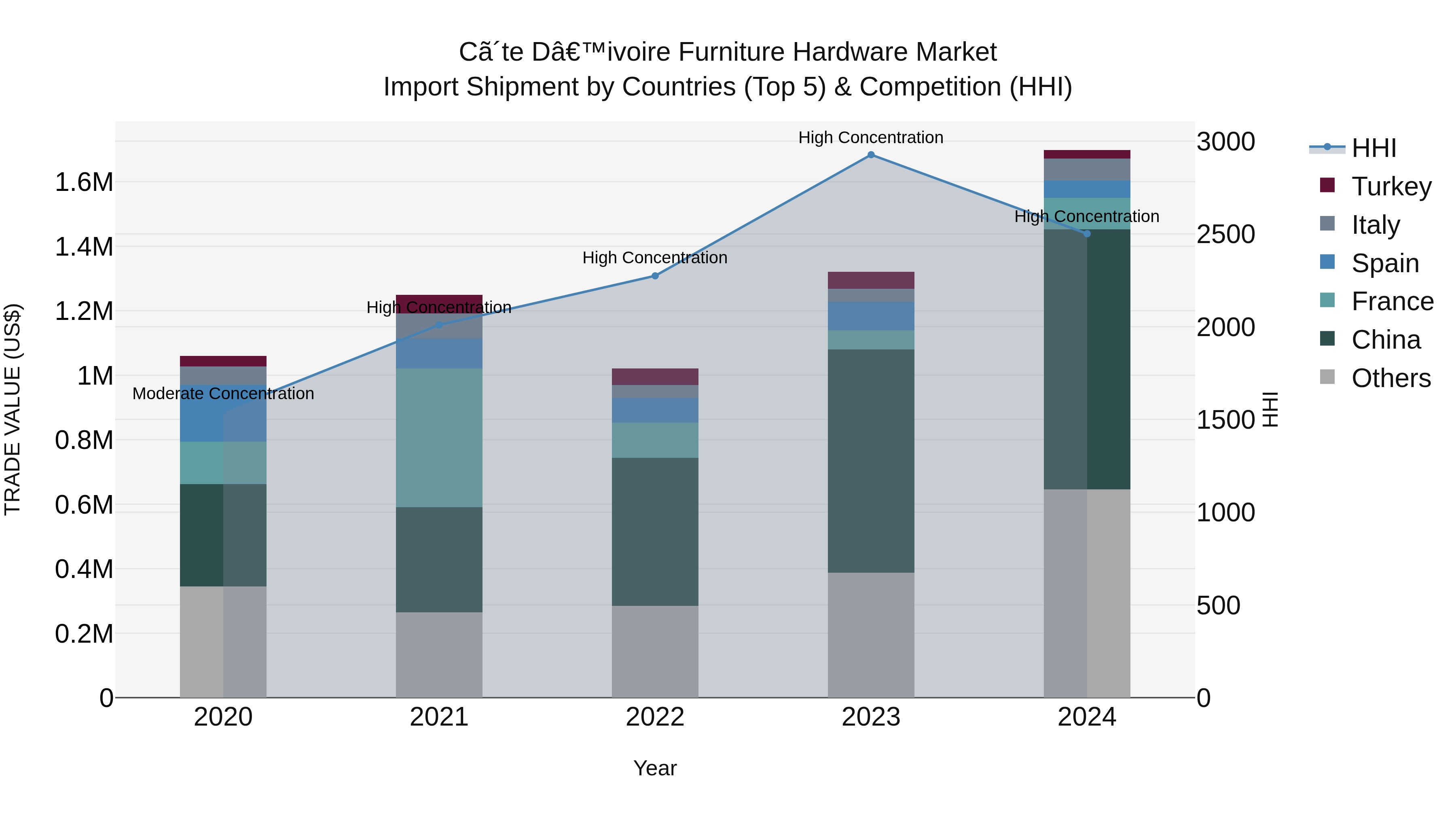 Ivory Coast Furniture Hardware Market: Top 5 Importing Countries and Market Competition (HHI) Analysis