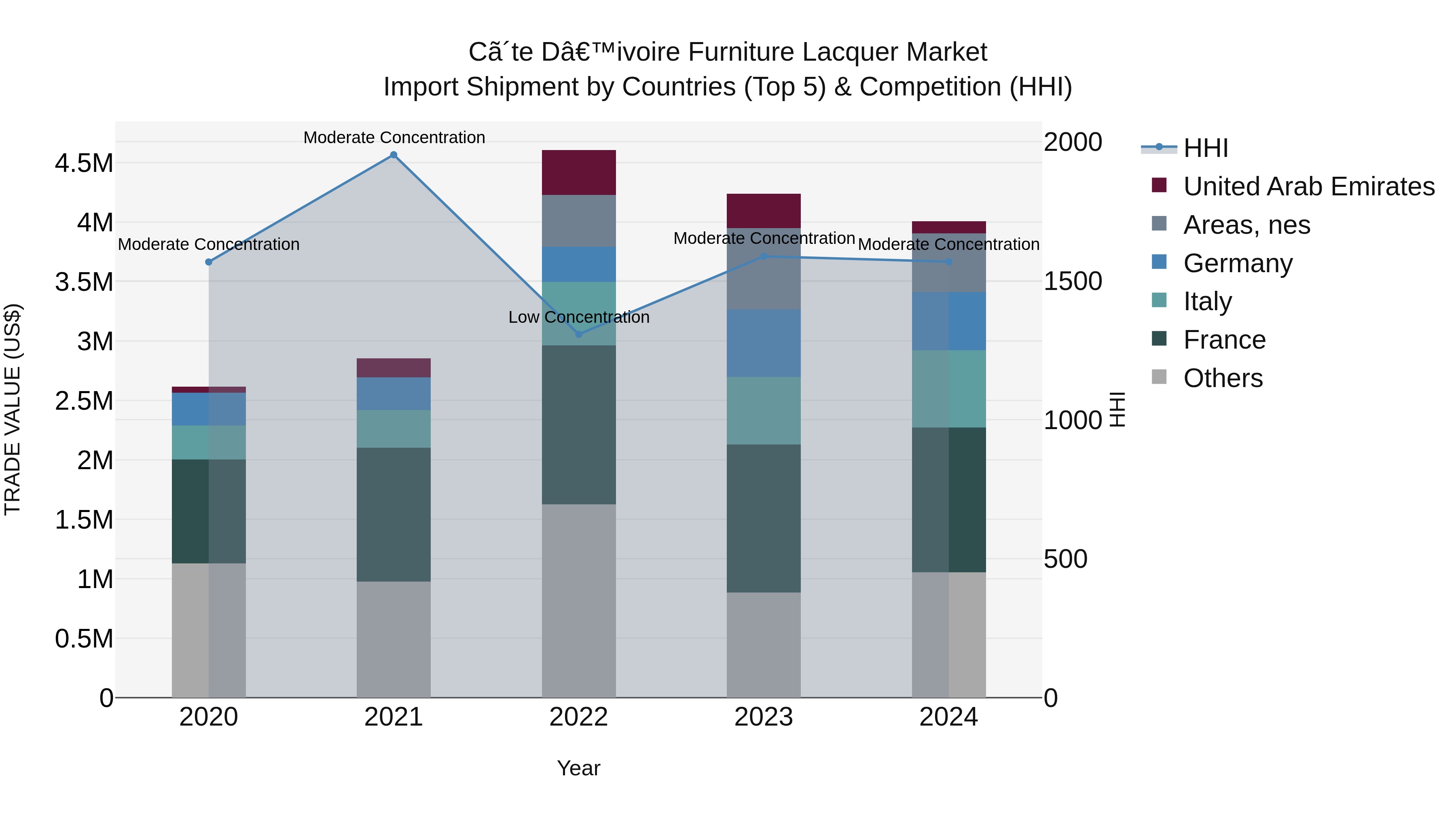 Ivory Coast Furniture Lacquer Market: Top 5 Importing Countries and Market Competition (HHI) Analysis