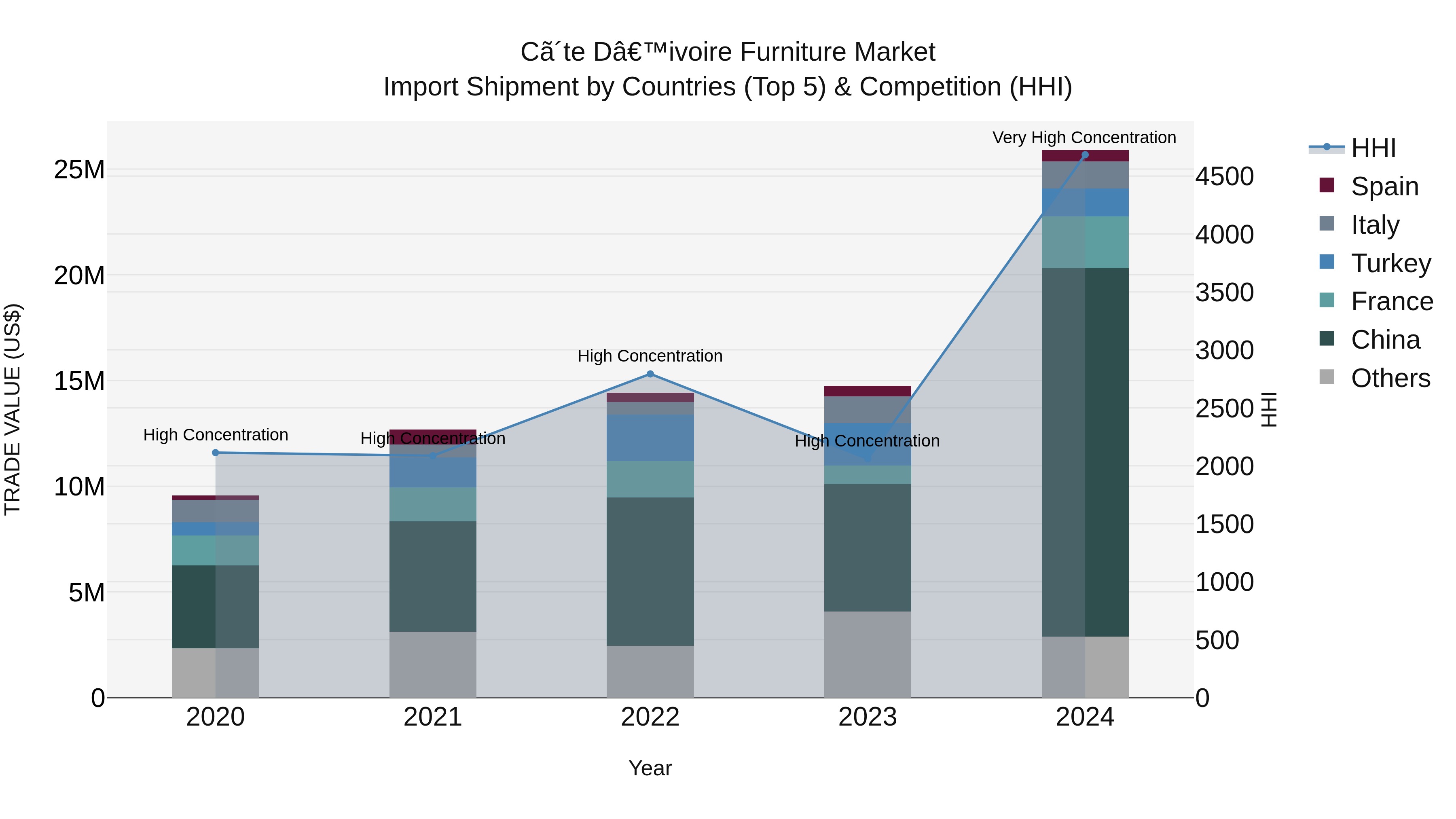 Ivory Coast Furniture Market: Top 5 Importing Countries and Market Competition (HHI) Analysis