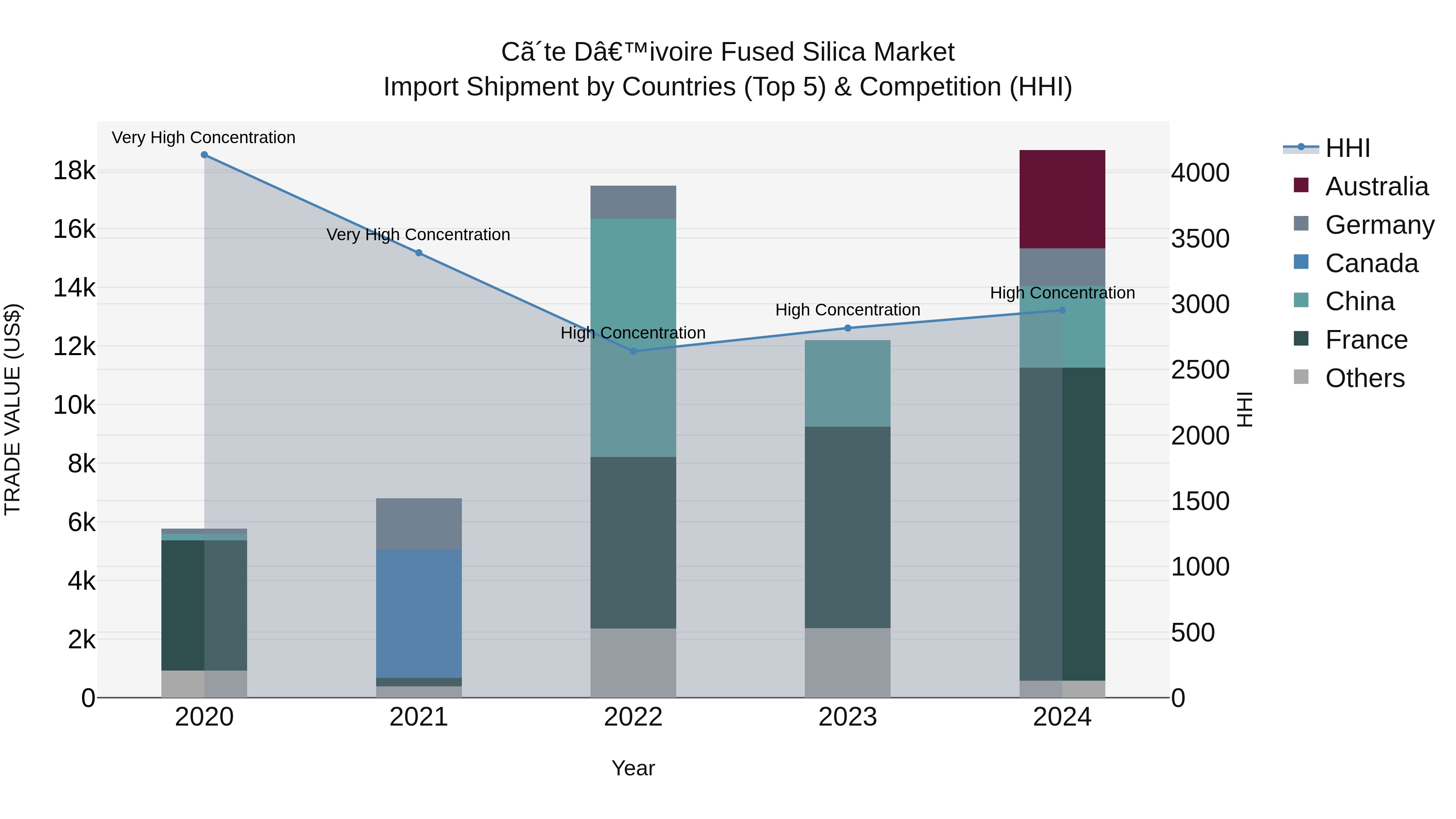 Ivory Coast Fused Silica Market: Top 5 Importing Countries and Market Competition (HHI) Analysis