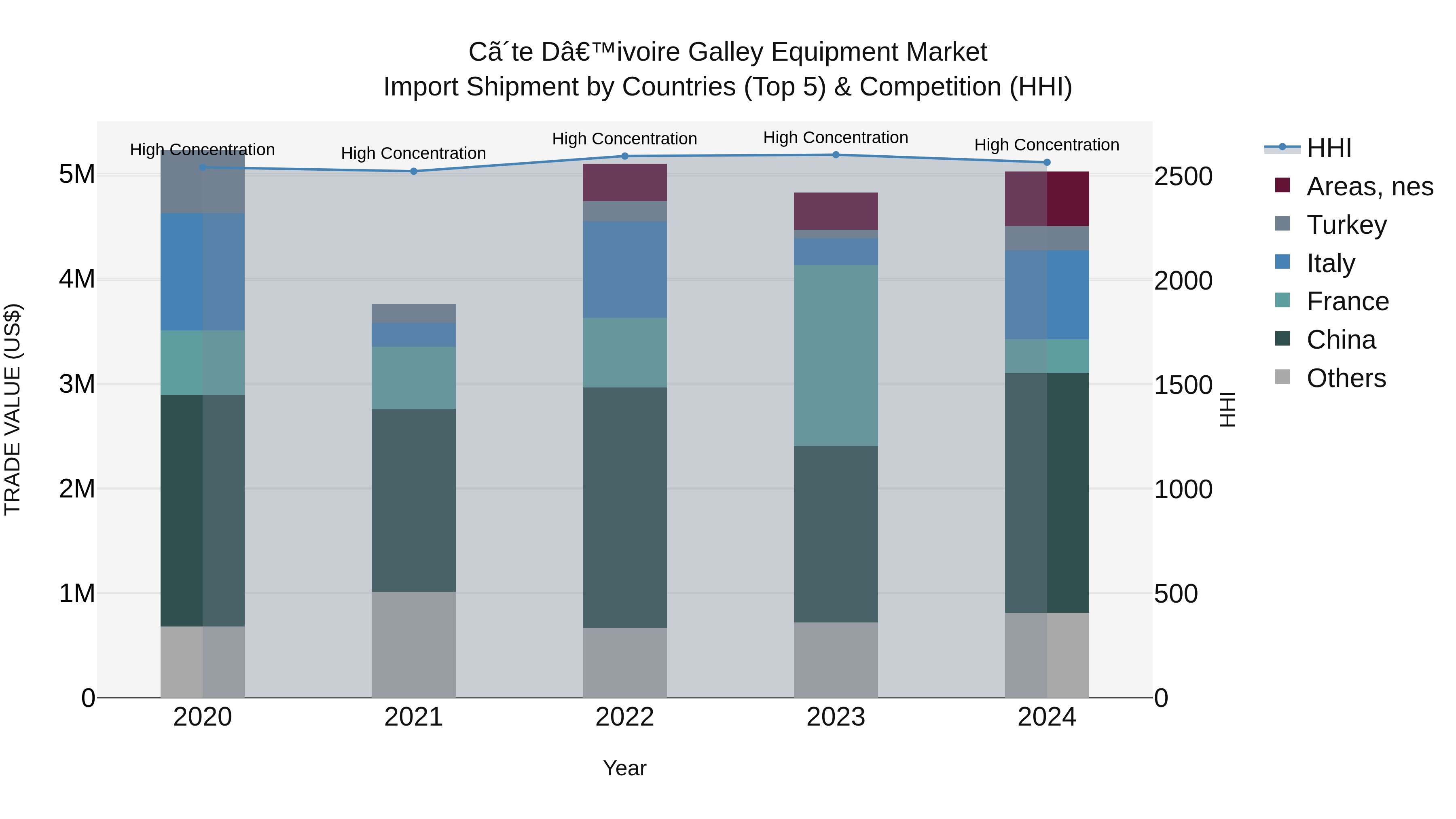 Ivory Coast Galley Equipment Market: Top 5 Importing Countries and Market Competition (HHI) Analysis