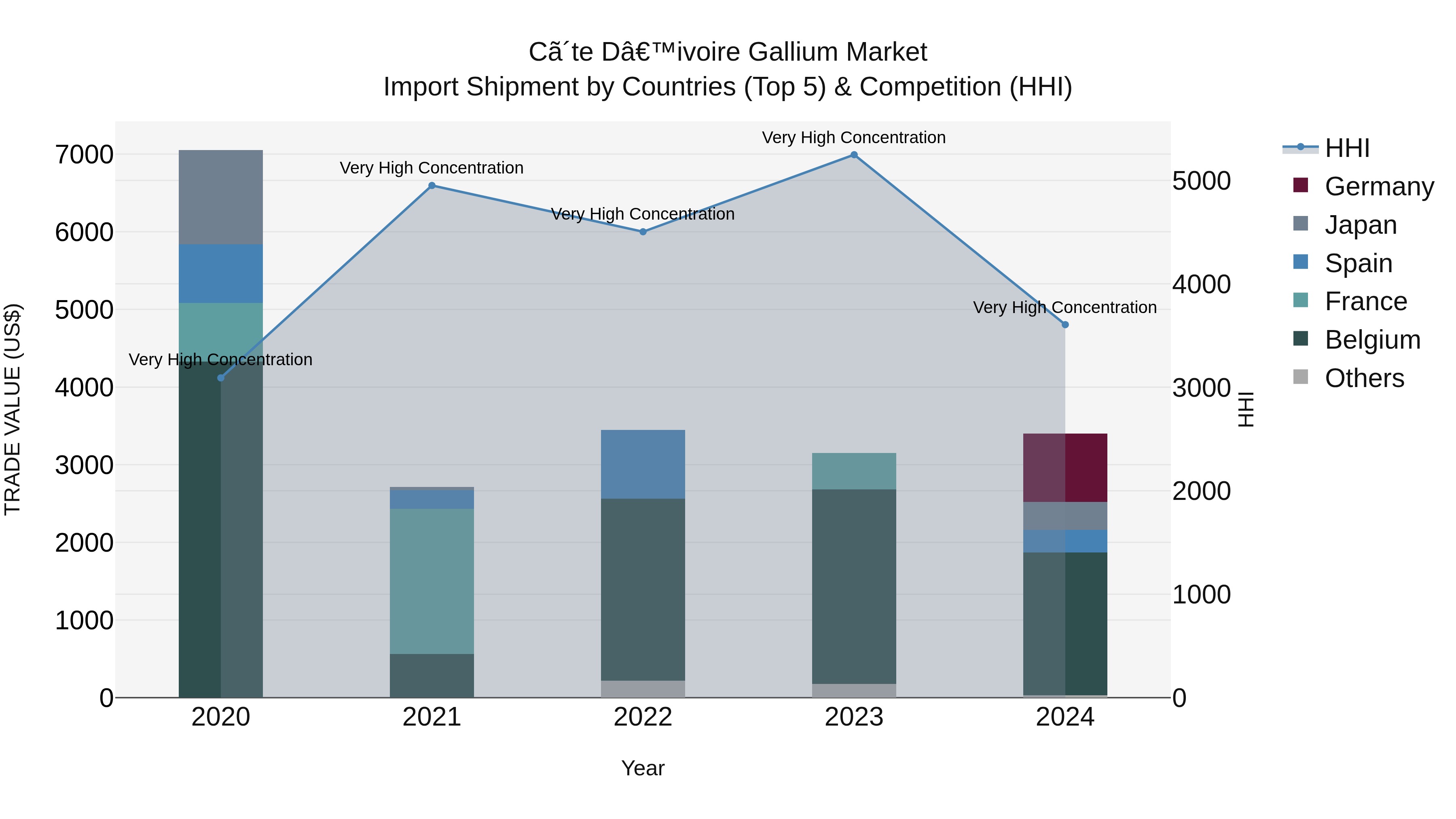 Ivory Coast Gallium Market: Top 5 Importing Countries and Market Competition (HHI) Analysis
