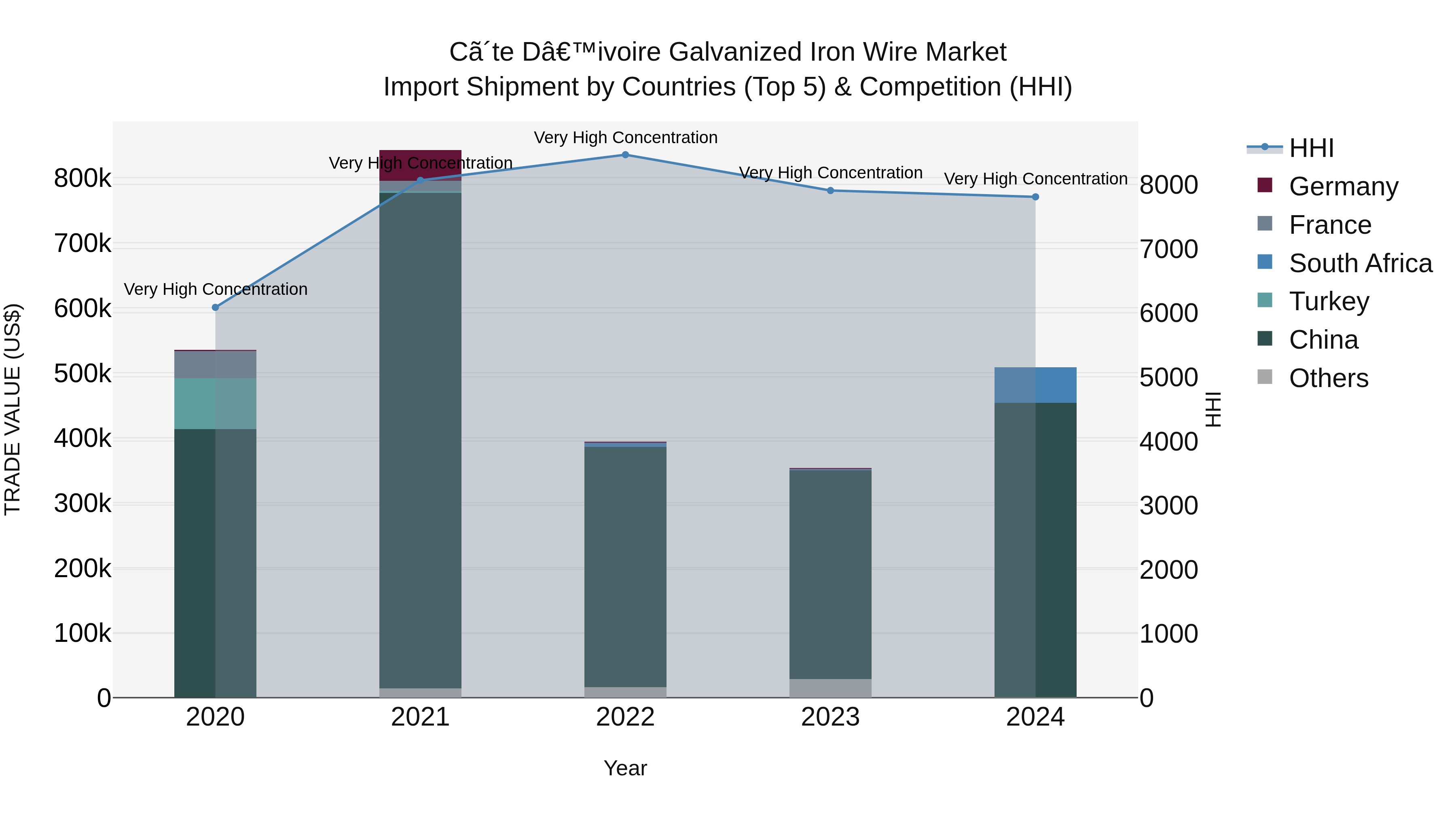 Ivory Coast Galvanized Iron Wire Market: Top 5 Importing Countries and Market Competition (HHI) Analysis