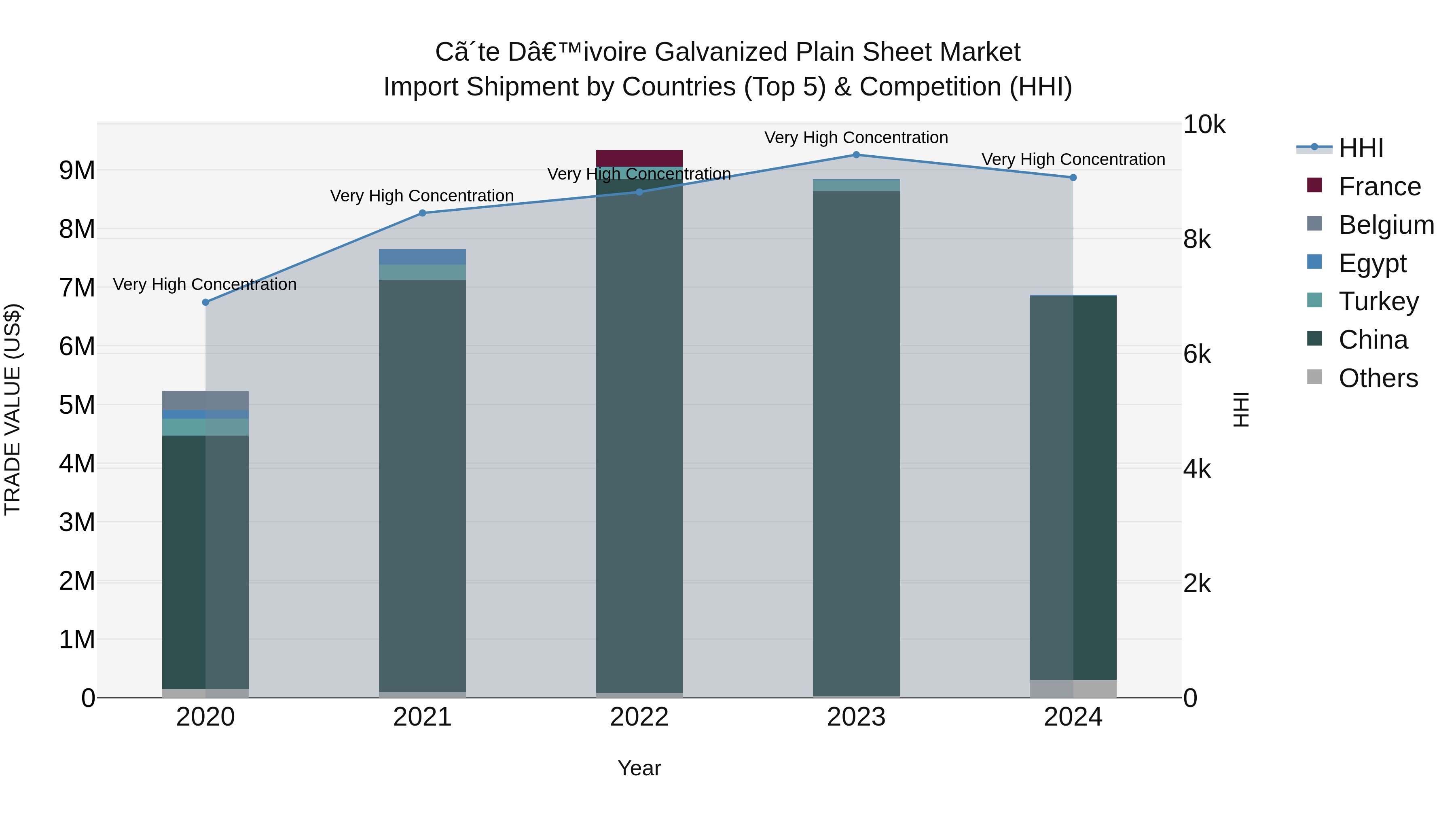 Ivory Coast Galvanized Plain Sheet Market: Top 5 Importing Countries and Market Competition (HHI) Analysis