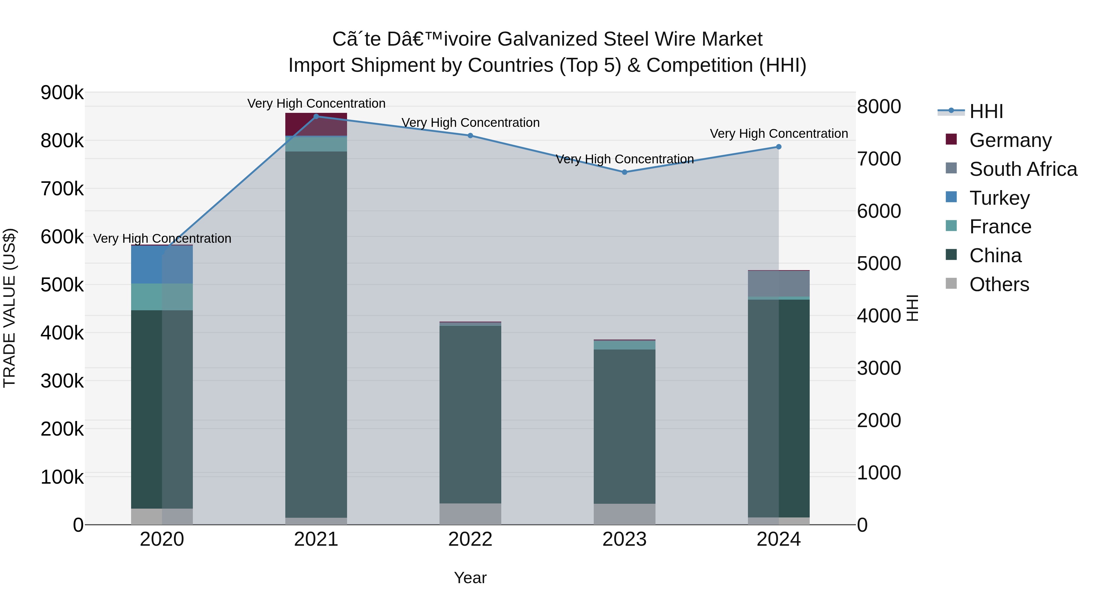 Ivory Coast Galvanized Steel Wire Market: Top 5 Importing Countries and Market Competition (HHI) Analysis