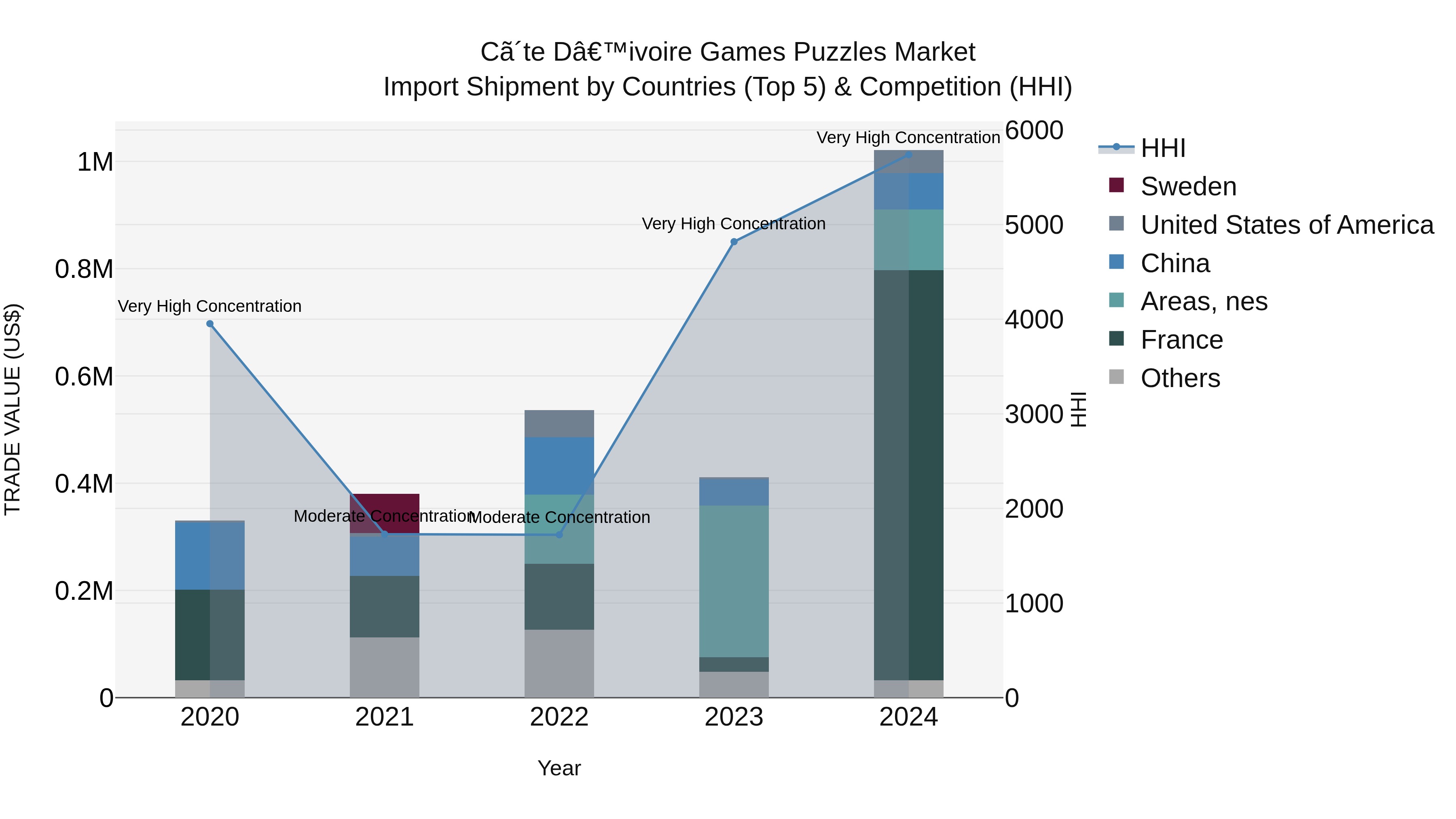 Ivory Coast Games Puzzles Market: Top 5 Importing Countries and Market Competition (HHI) Analysis