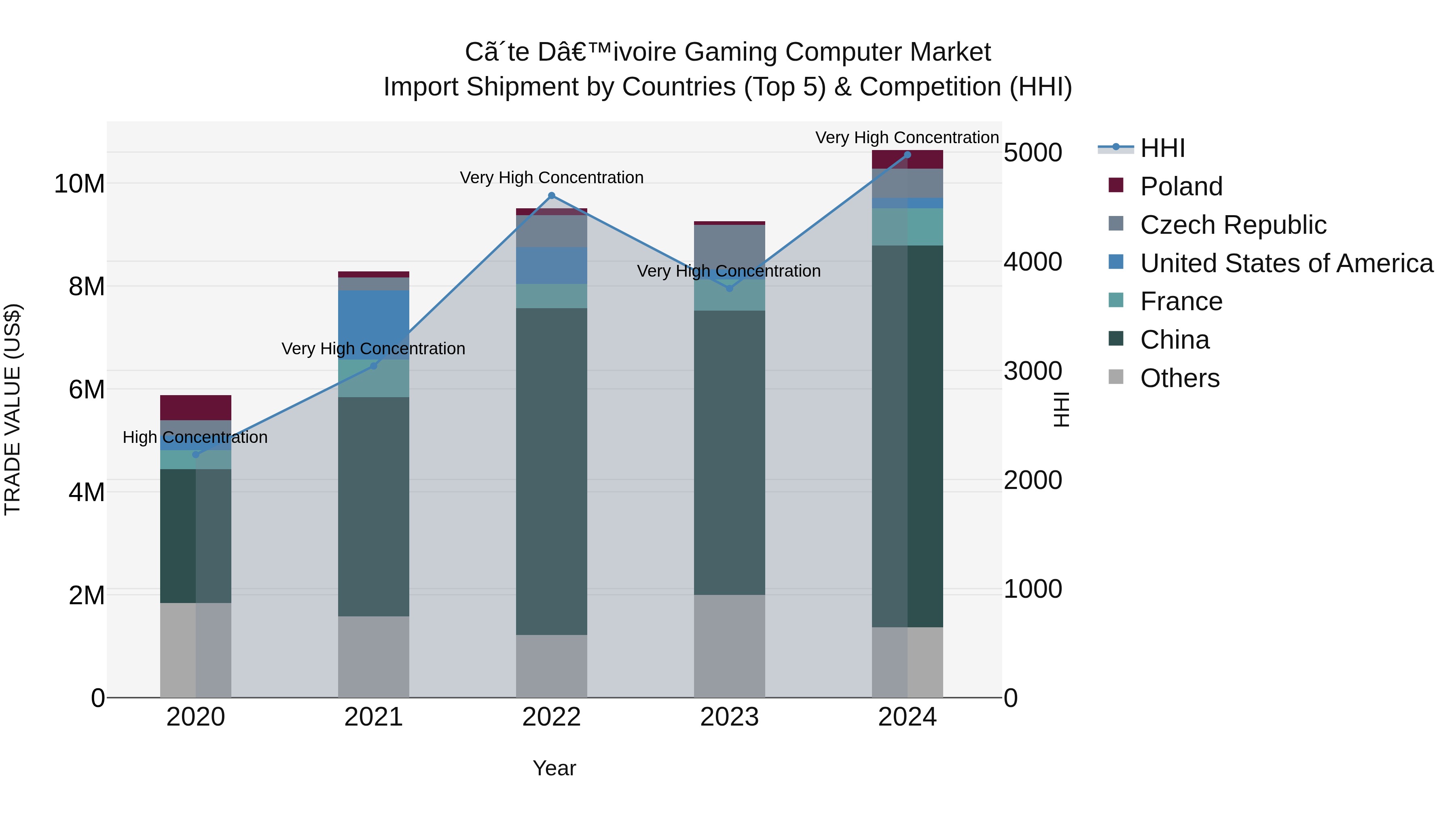 Ivory Coast Gaming Computer Market: Top 5 Importing Countries and Market Competition (HHI) Analysis