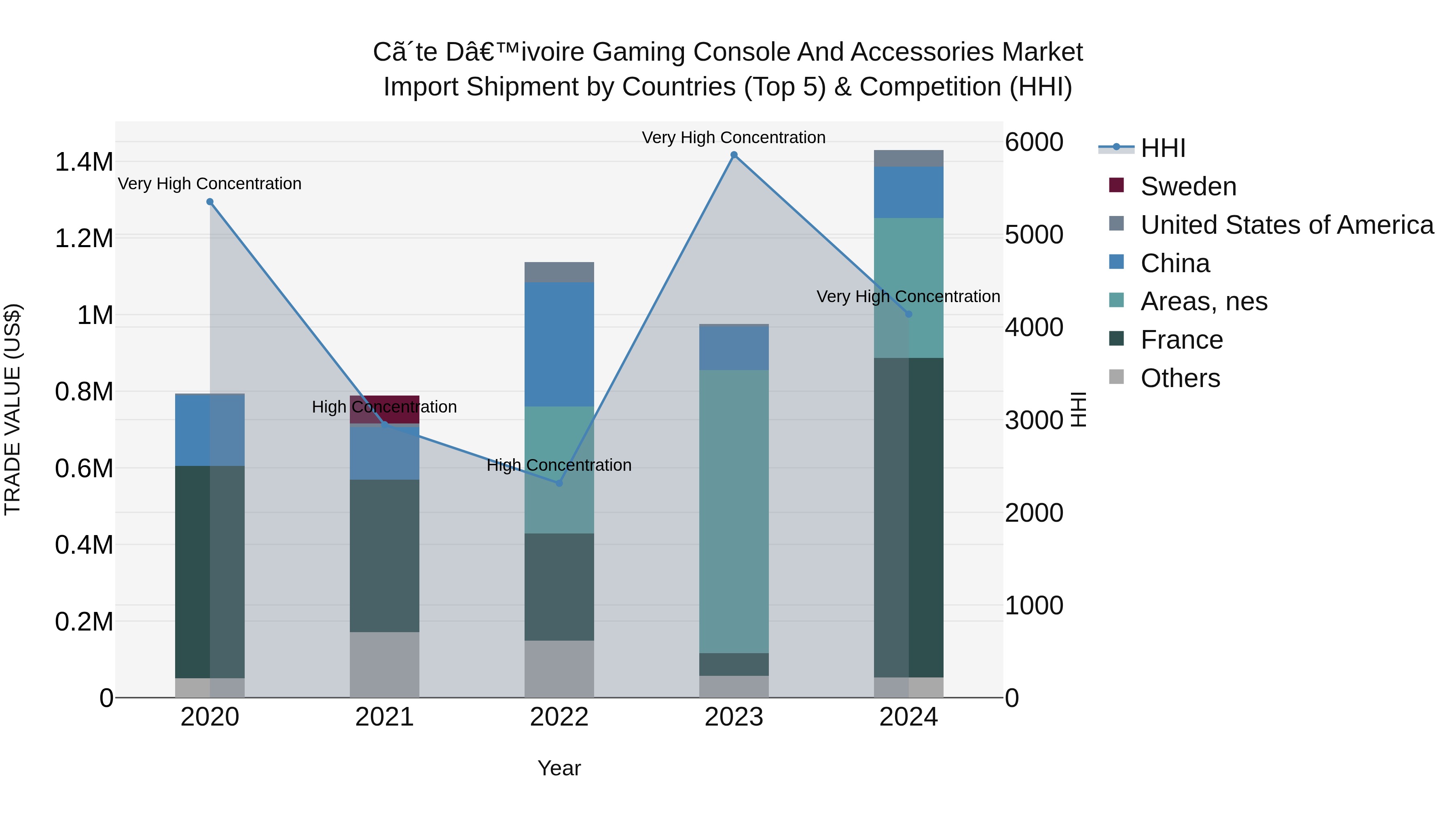 Ivory Coast Gaming Console and Accessories Market: Top 5 Importing Countries and Market Competition (HHI) Analysis