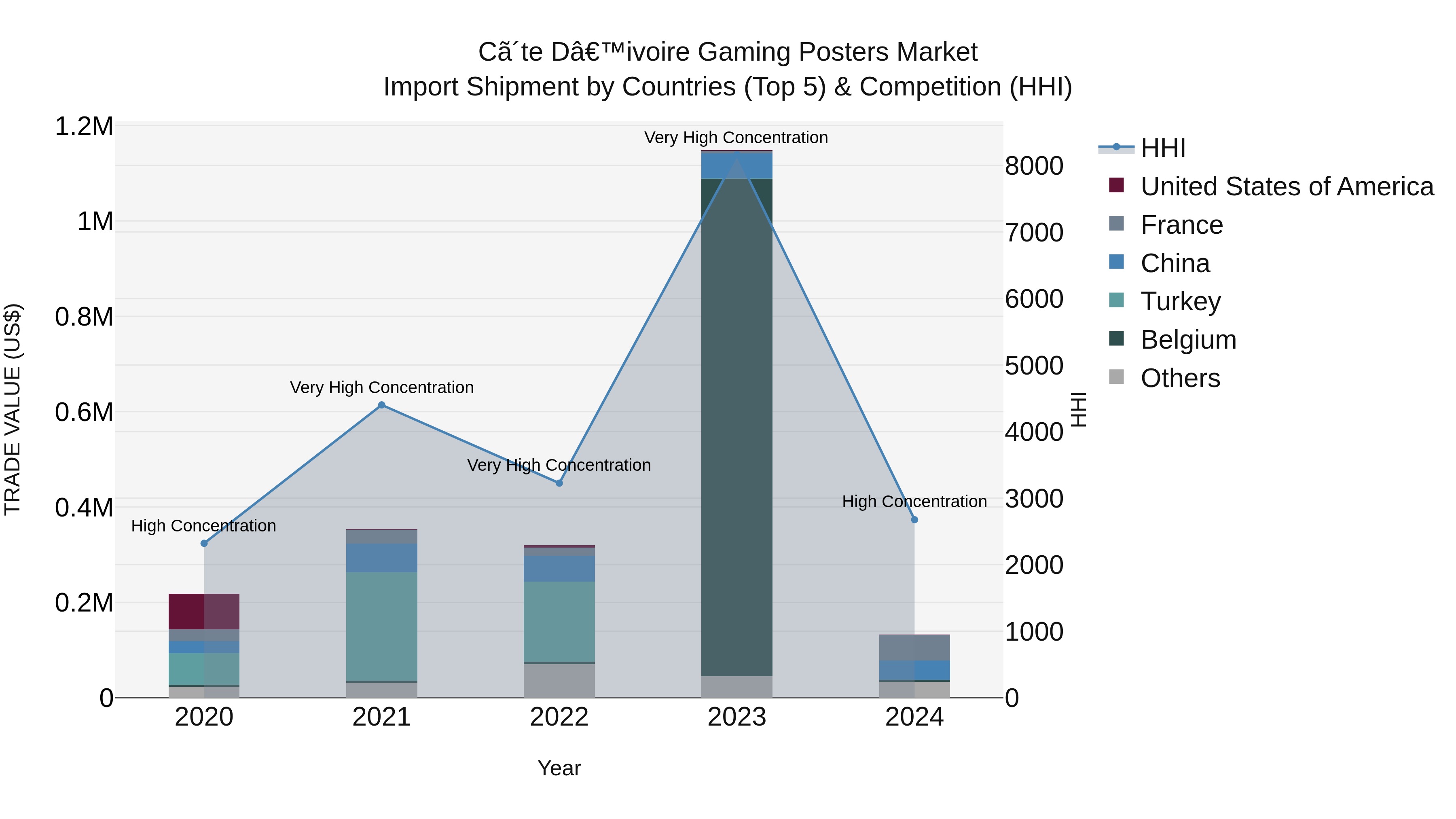 Ivory Coast Gaming Posters Market: Top 5 Importing Countries and Market Competition (HHI) Analysis