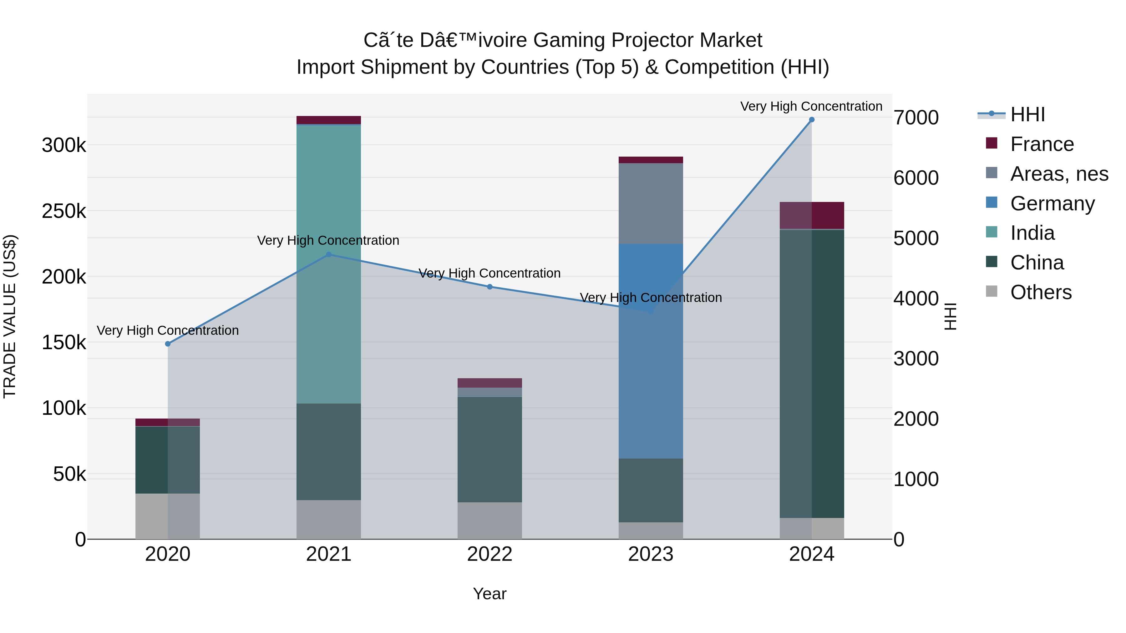 Ivory Coast Gaming Projector Market: Top 5 Importing Countries and Market Competition (HHI) Analysis