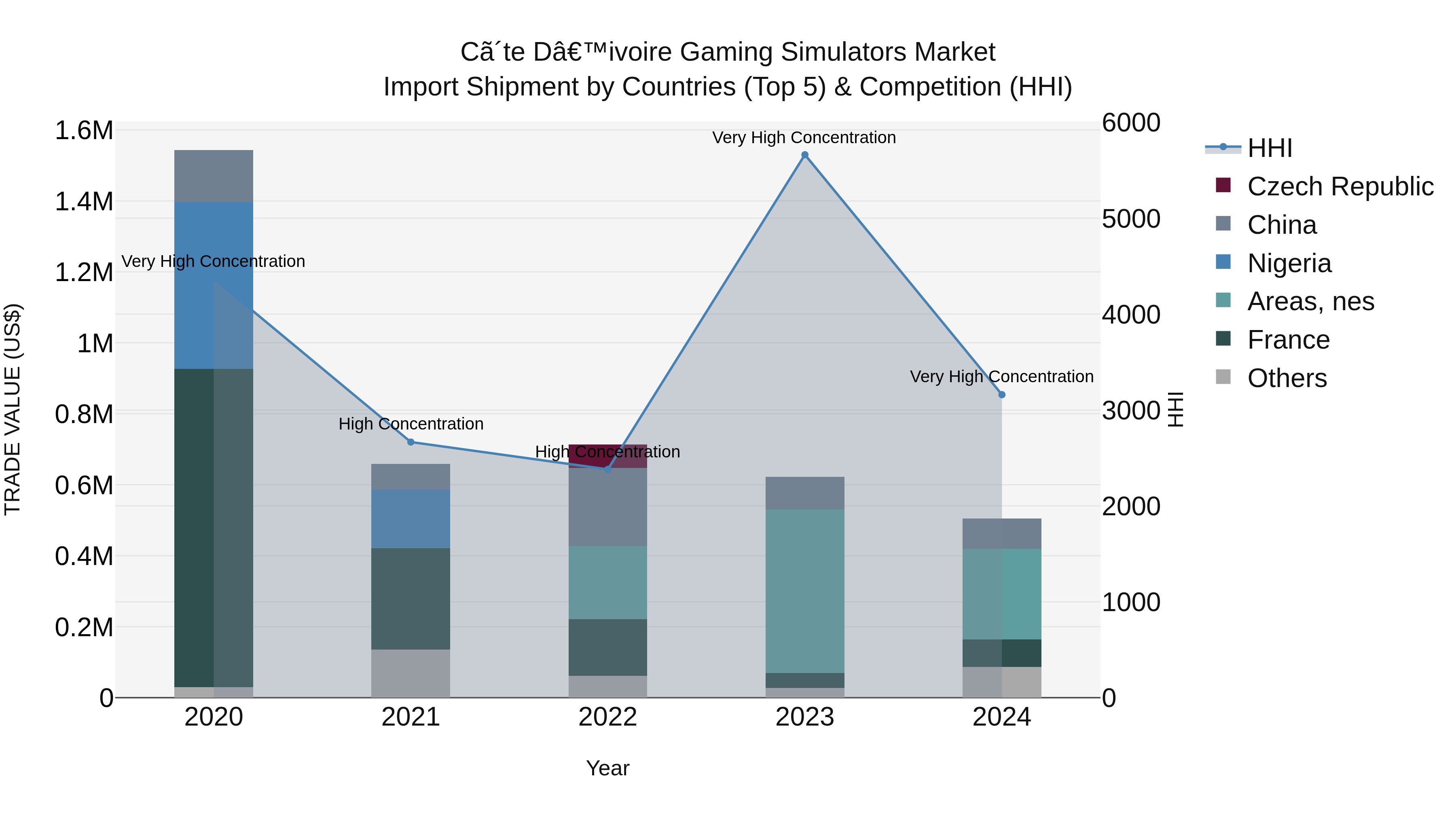 Ivory Coast Gaming Simulators Market: Top 5 Importing Countries and Market Competition (HHI) Analysis