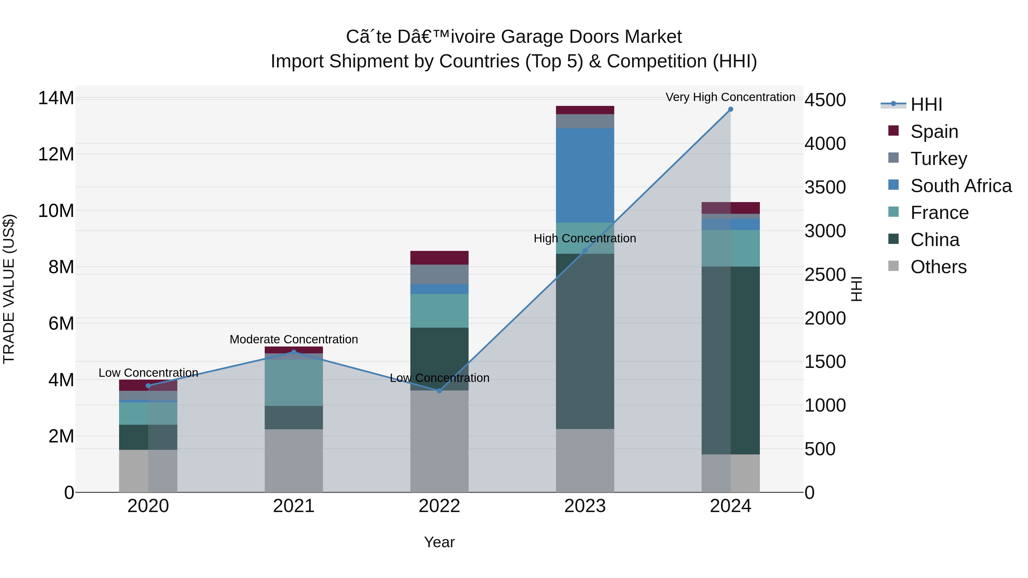 Ivory Coast Garage Doors Market: Top 5 Importing Countries and Market Competition (HHI) Analysis