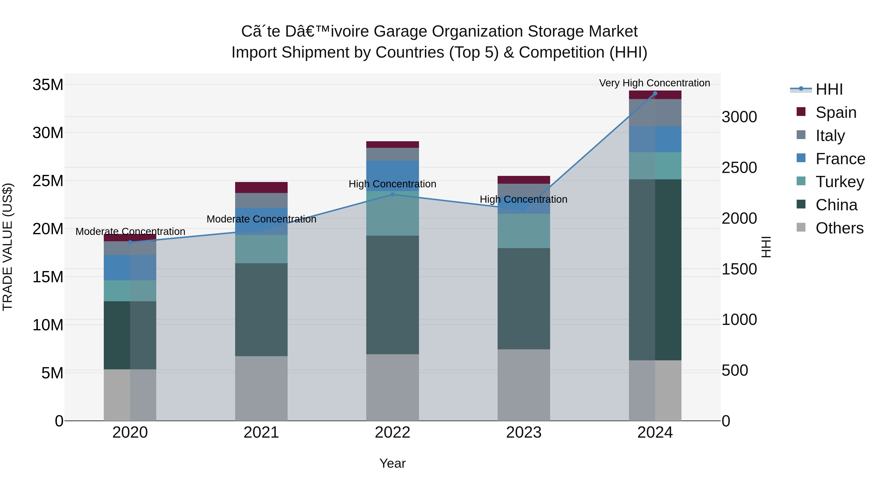 Ivory Coast Garage Organization Storage Market: Top 5 Importing Countries and Market Competition (HHI) Analysis