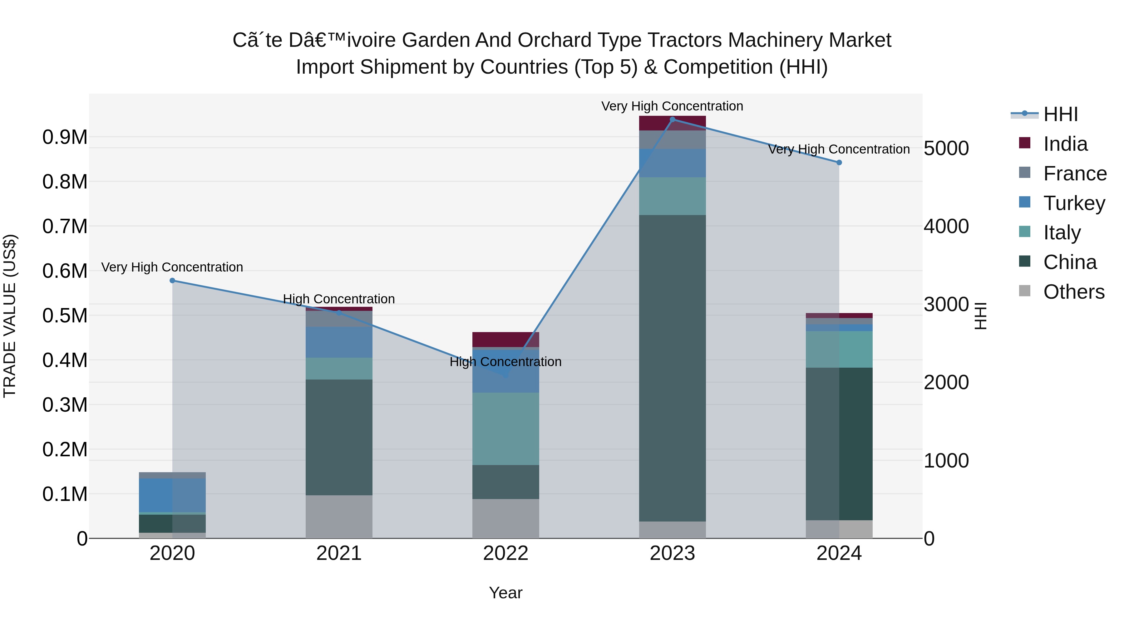 Ivory Coast Garden and Orchard Type Tractors Machinery Market: Top 5 Importing Countries and Market Competition (HHI) Analysis