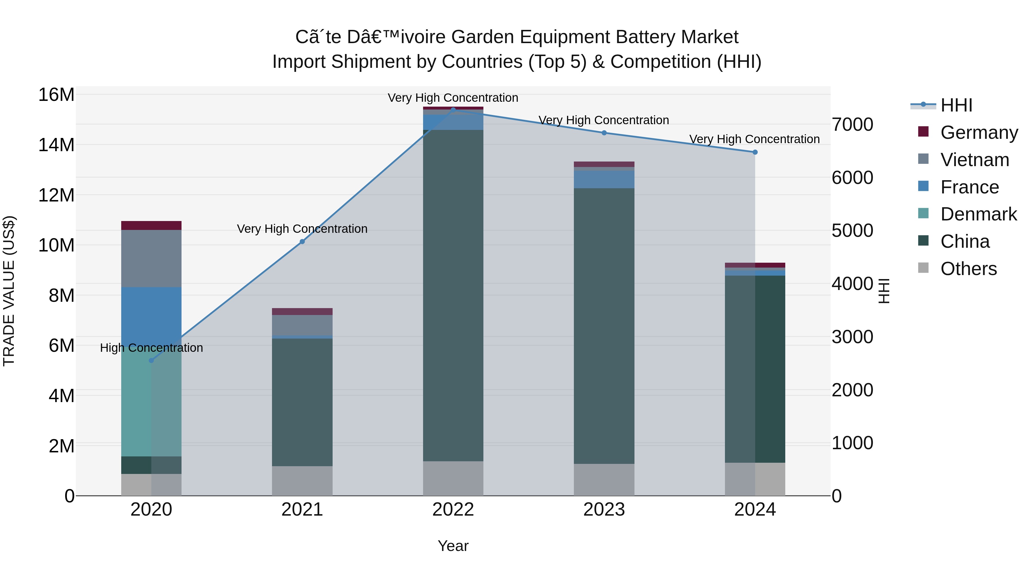 Ivory Coast Garden Equipment Battery Market: Top 5 Importing Countries and Market Competition (HHI) Analysis