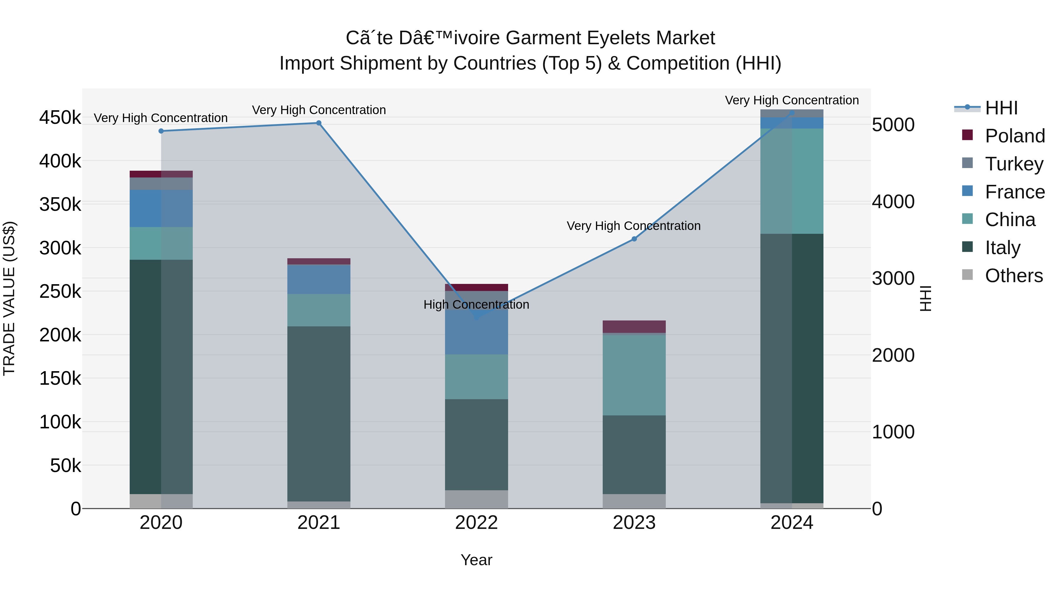 Ivory Coast Garment Eyelets Market: Top 5 Importing Countries and Market Competition (HHI) Analysis