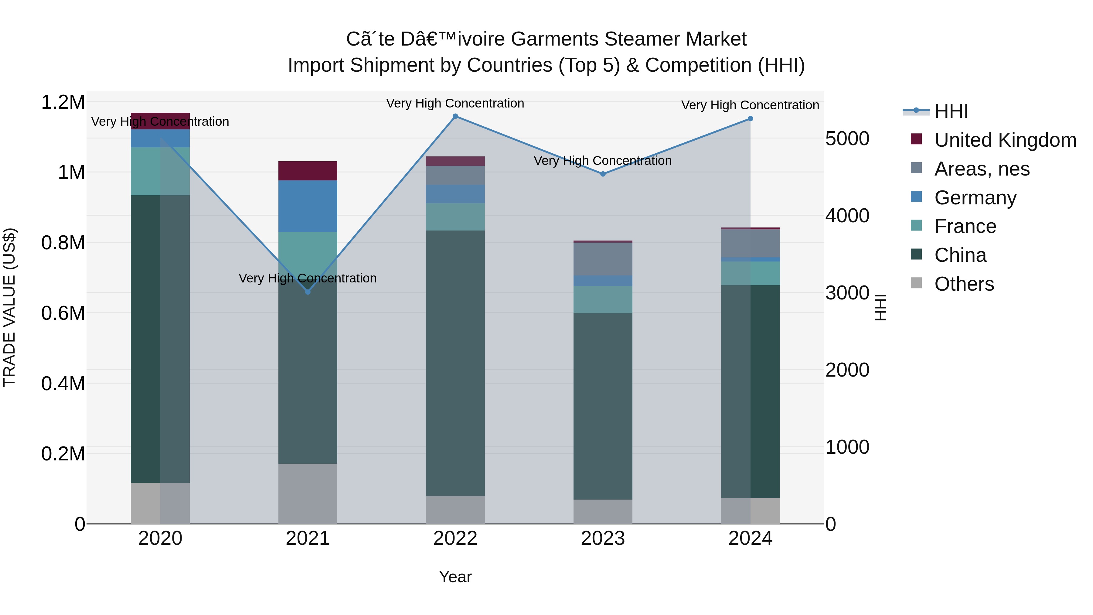 Ivory Coast Garments Steamer Market: Top 5 Importing Countries and Market Competition (HHI) Analysis