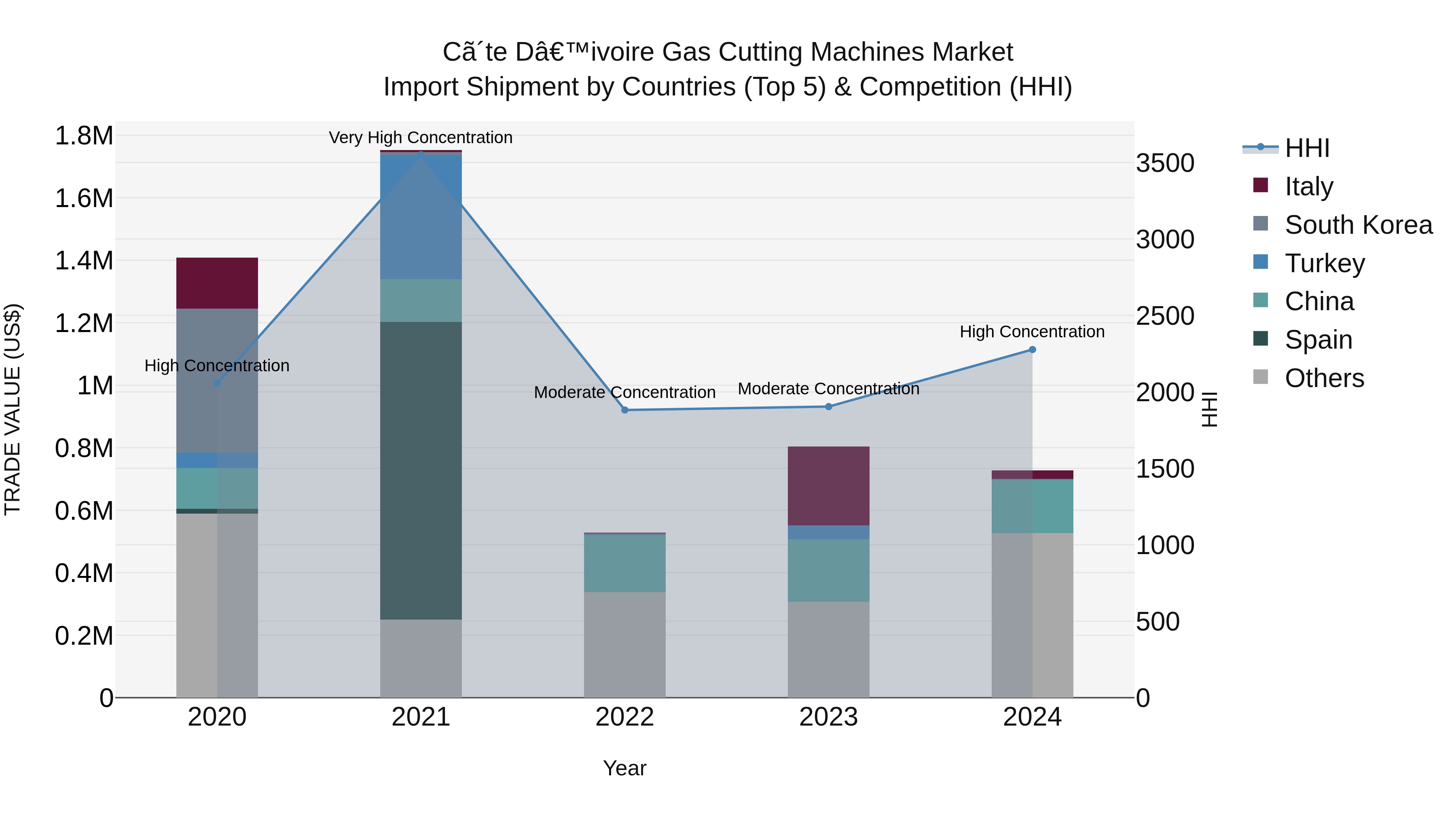 Ivory Coast Gas Cutting Machines Market: Top 5 Importing Countries and Market Competition (HHI) Analysis