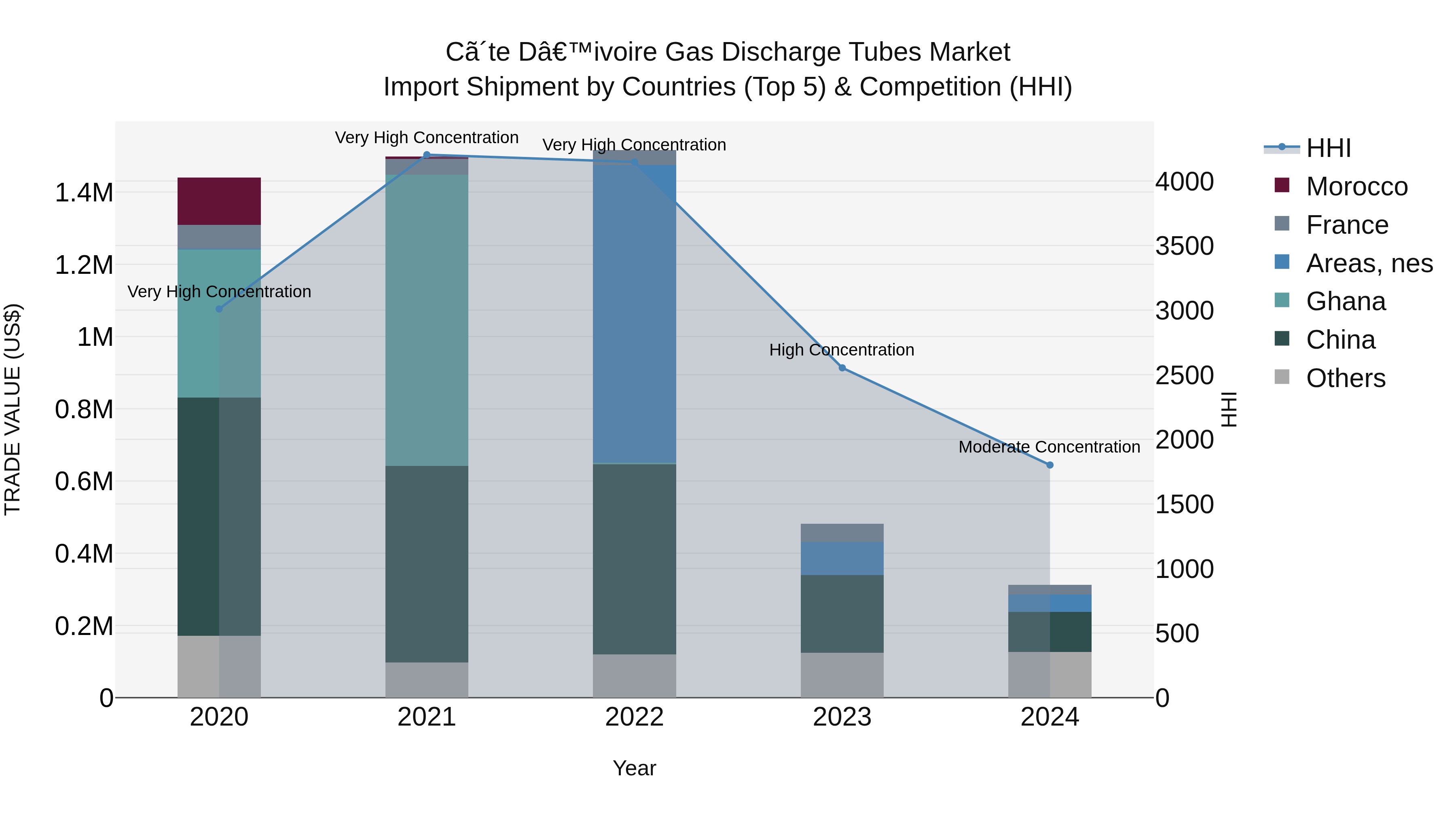 Ivory Coast Gas Discharge Tubes Market: Top 5 Importing Countries and Market Competition (HHI) Analysis