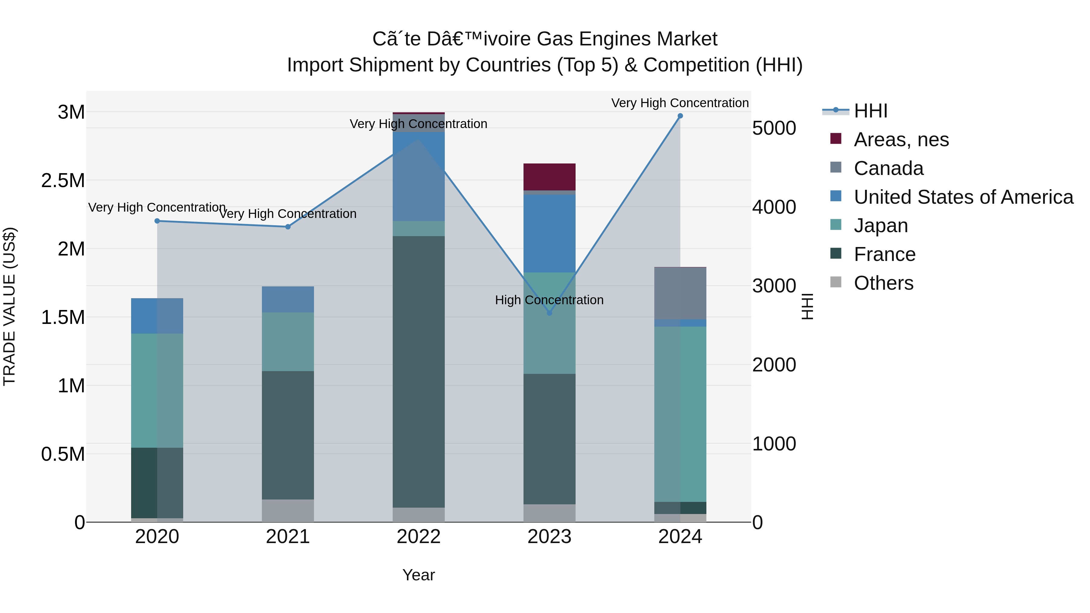 Ivory Coast Gas Engines Market: Top 5 Importing Countries and Market Competition (HHI) Analysis