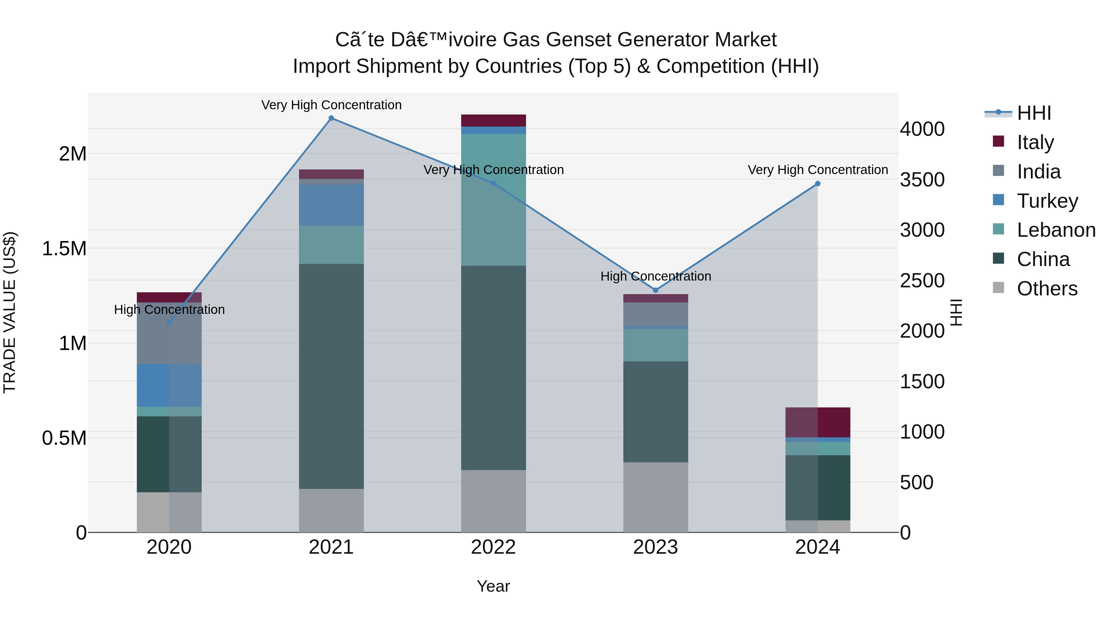Ivory Coast Gas Genset Generator Market: Top 5 Importing Countries and Market Competition (HHI) Analysis
