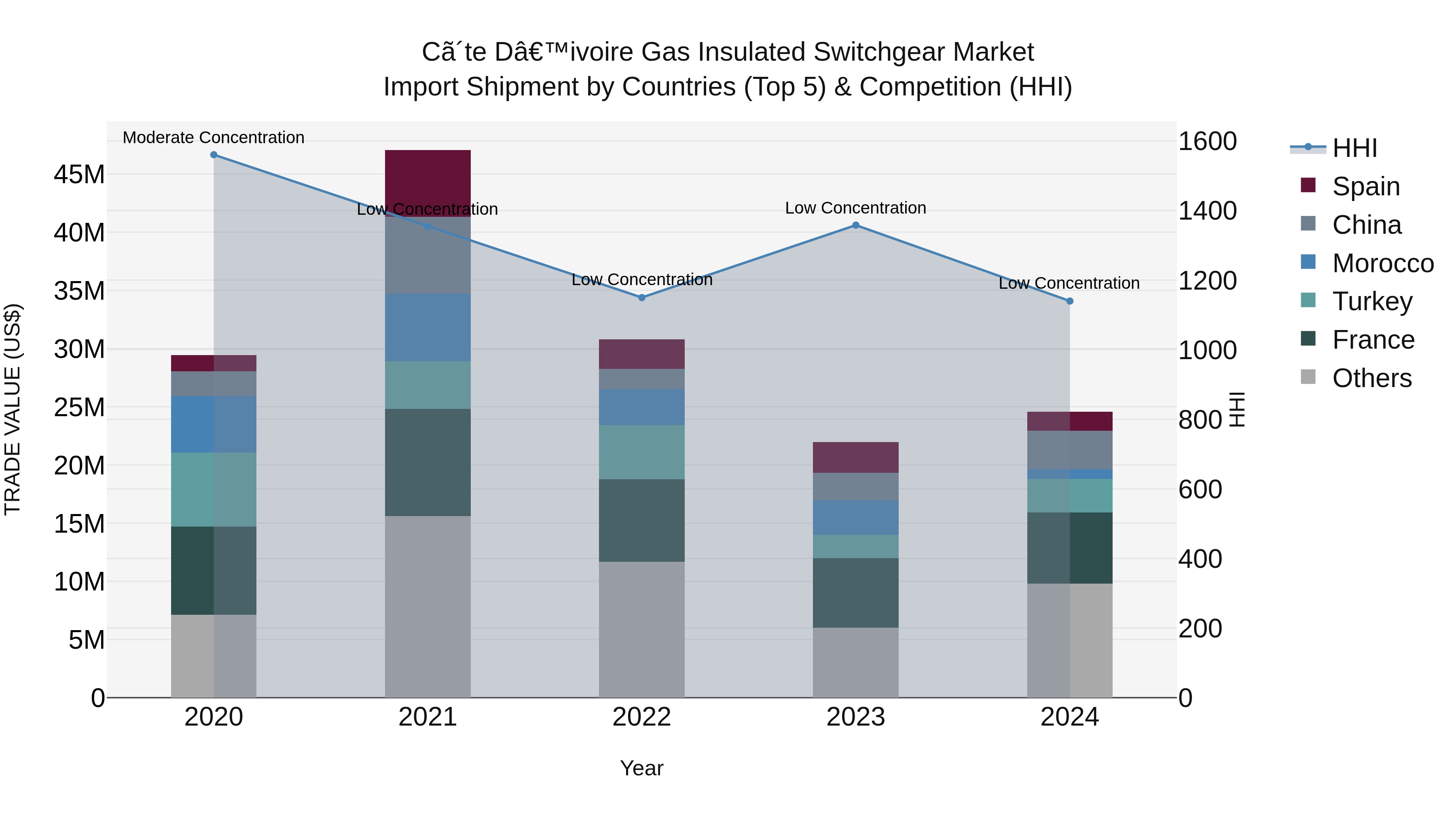 Ivory Coast Gas Insulated Switchgear Market: Top 5 Importing Countries and Market Competition (HHI) Analysis