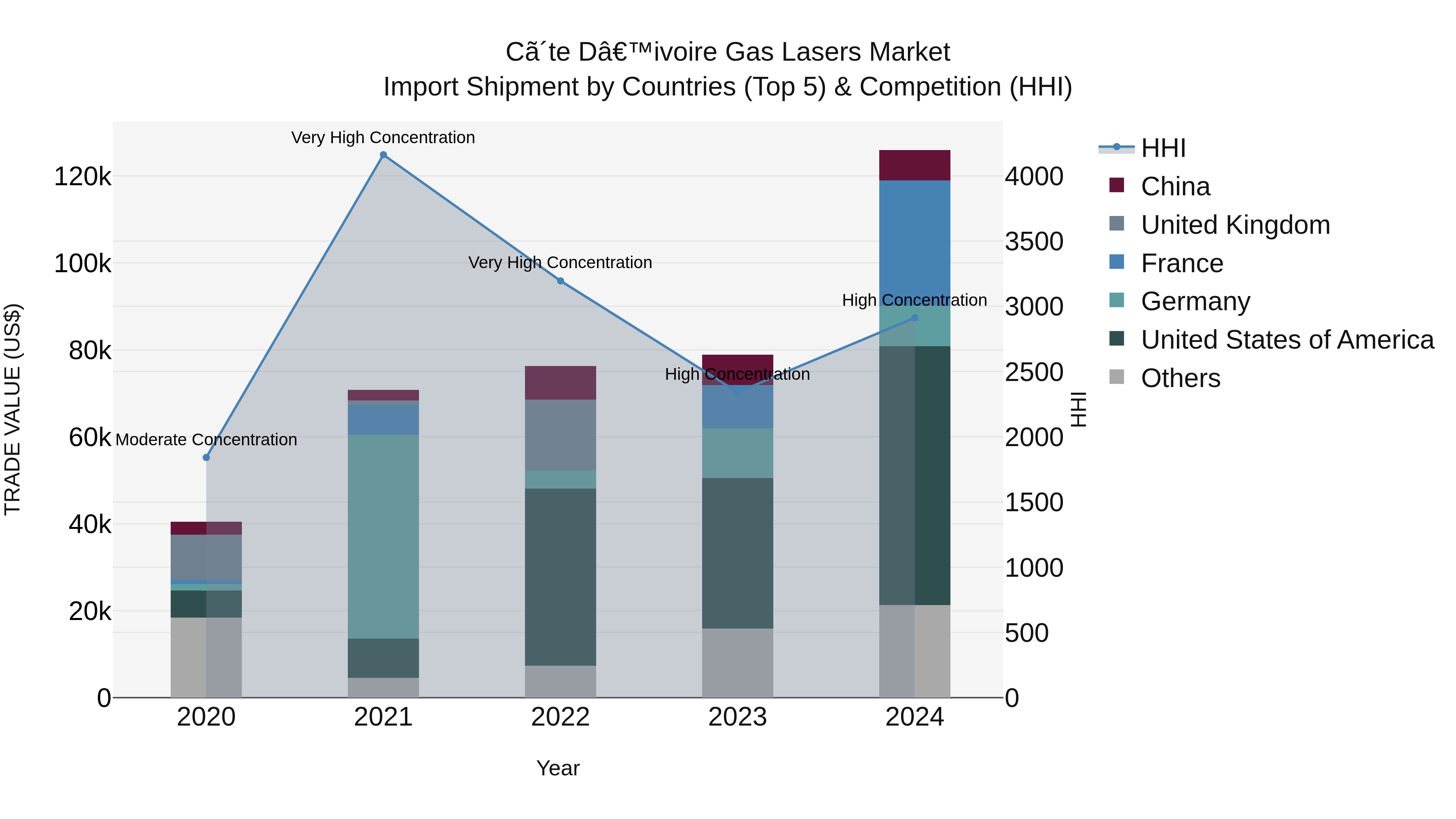 Ivory Coast Gas Lasers Market: Top 5 Importing Countries and Market Competition (HHI) Analysis