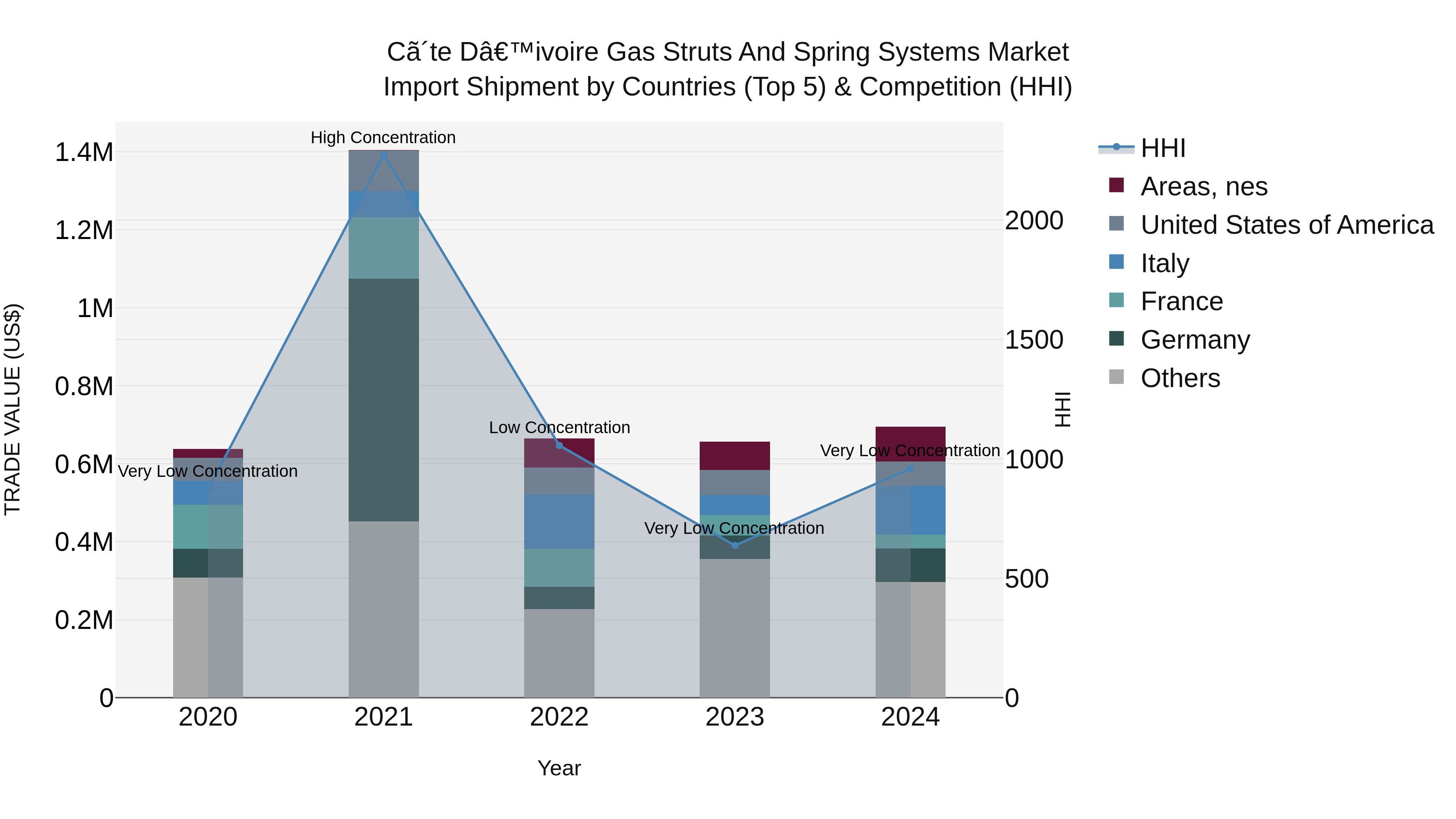 Ivory Coast Gas Struts and Spring Systems Market: Top 5 Importing Countries and Market Competition (HHI) Analysis