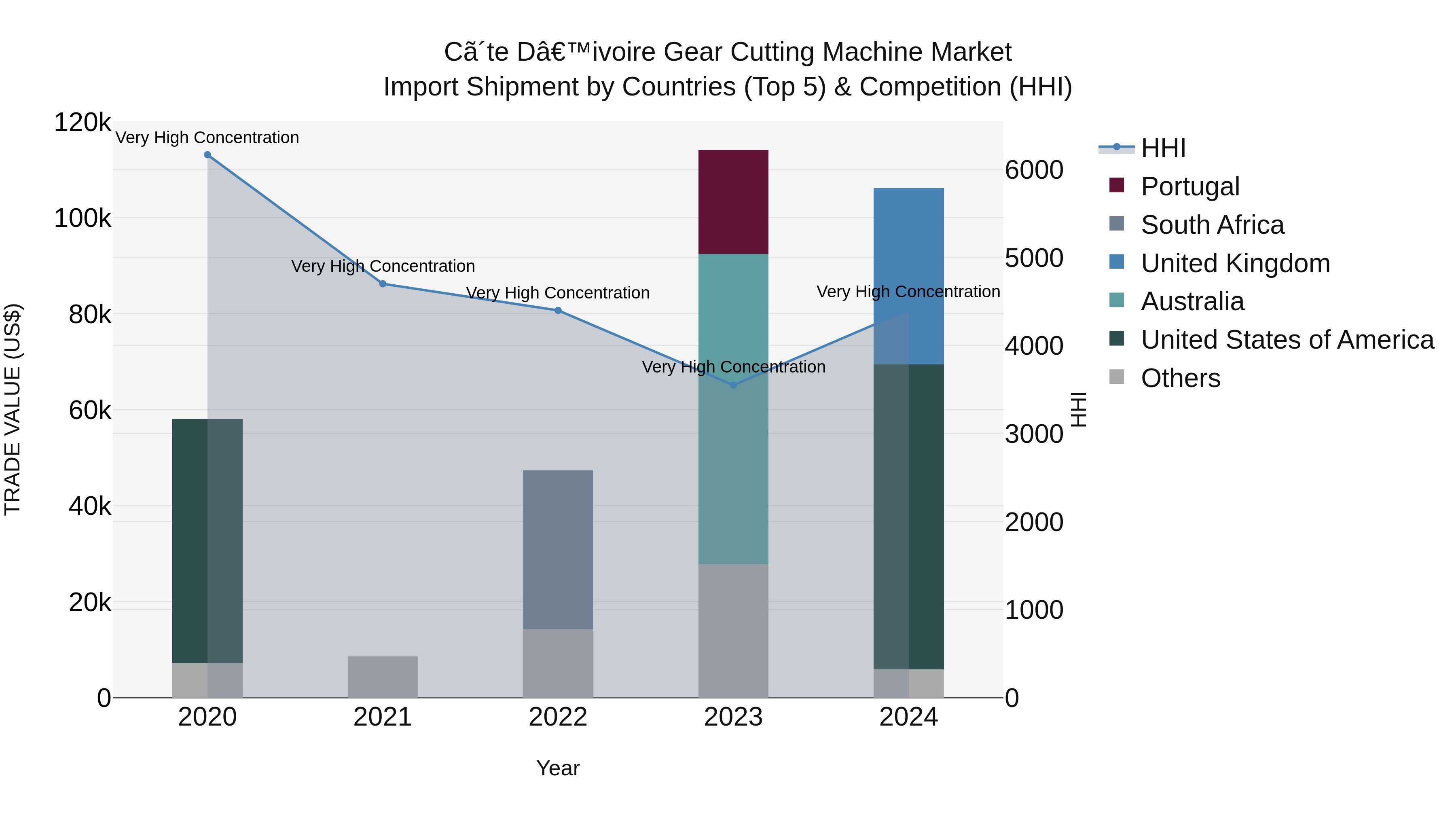Ivory Coast Gear Cutting Machine Market: Top 5 Importing Countries and Market Competition (HHI) Analysis
