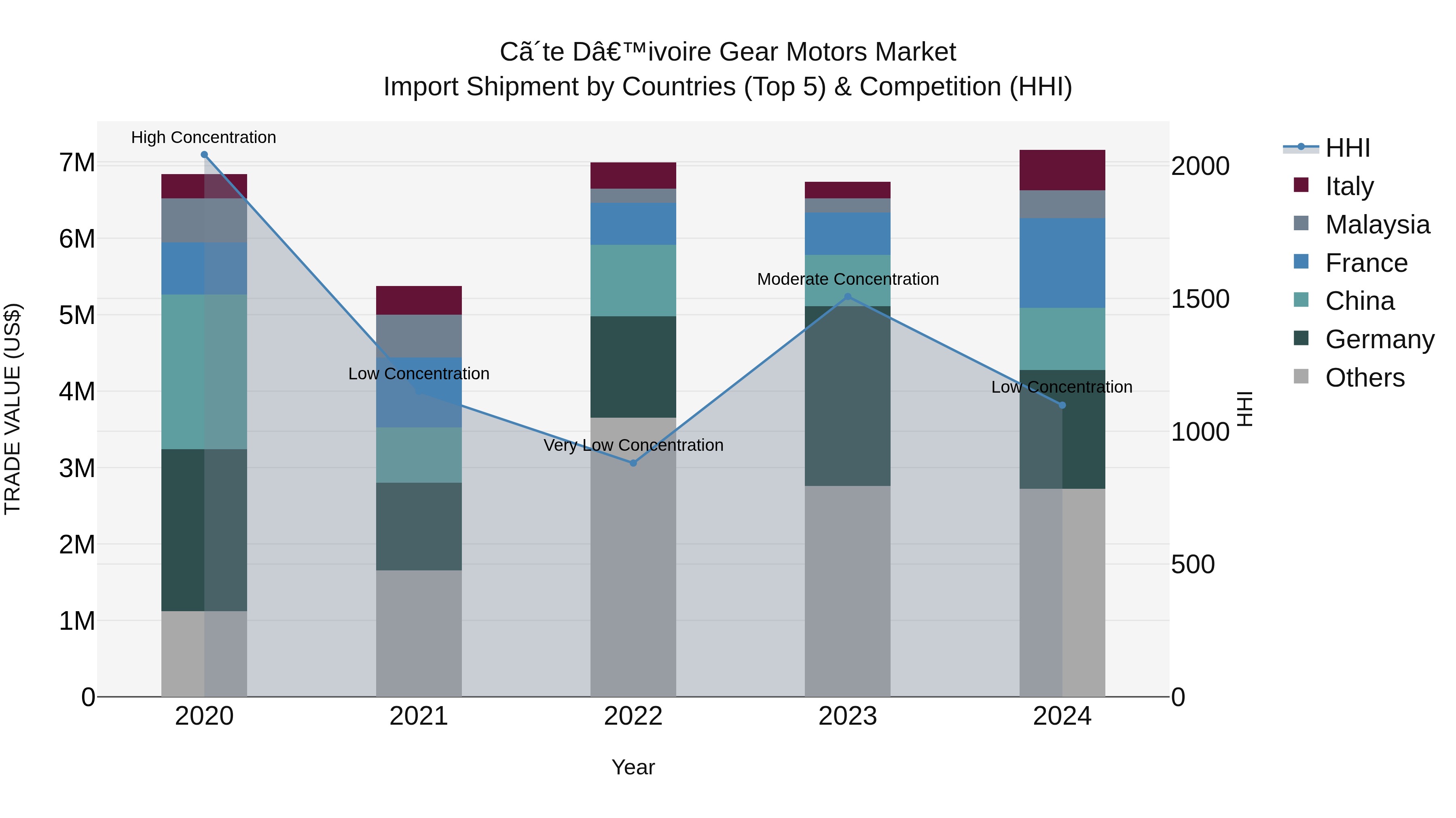 Ivory Coast Gear Motors Market: Top 5 Importing Countries and Market Competition (HHI) Analysis