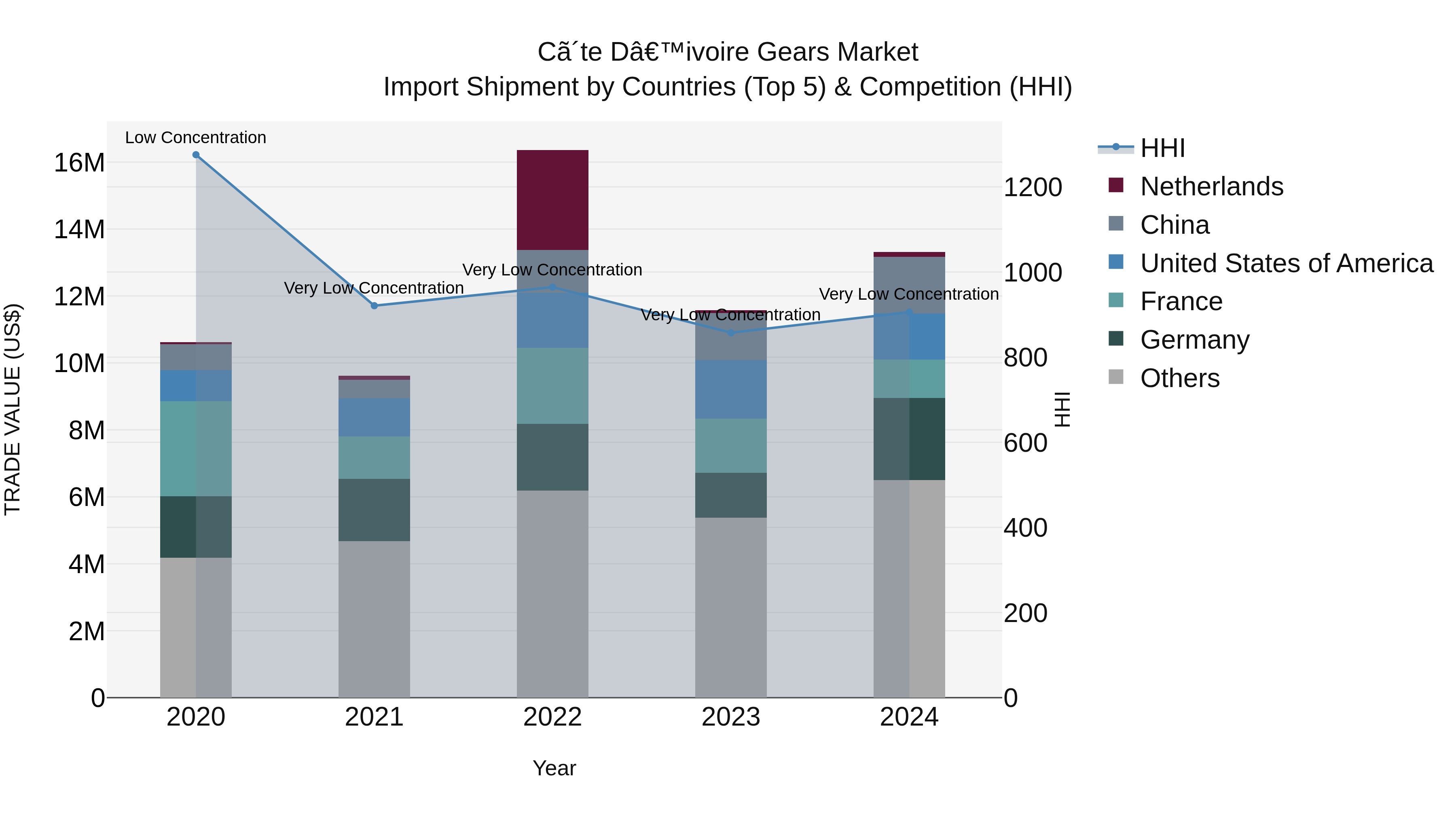 Ivory Coast Gears Market: Top 5 Importing Countries and Market Competition (HHI) Analysis