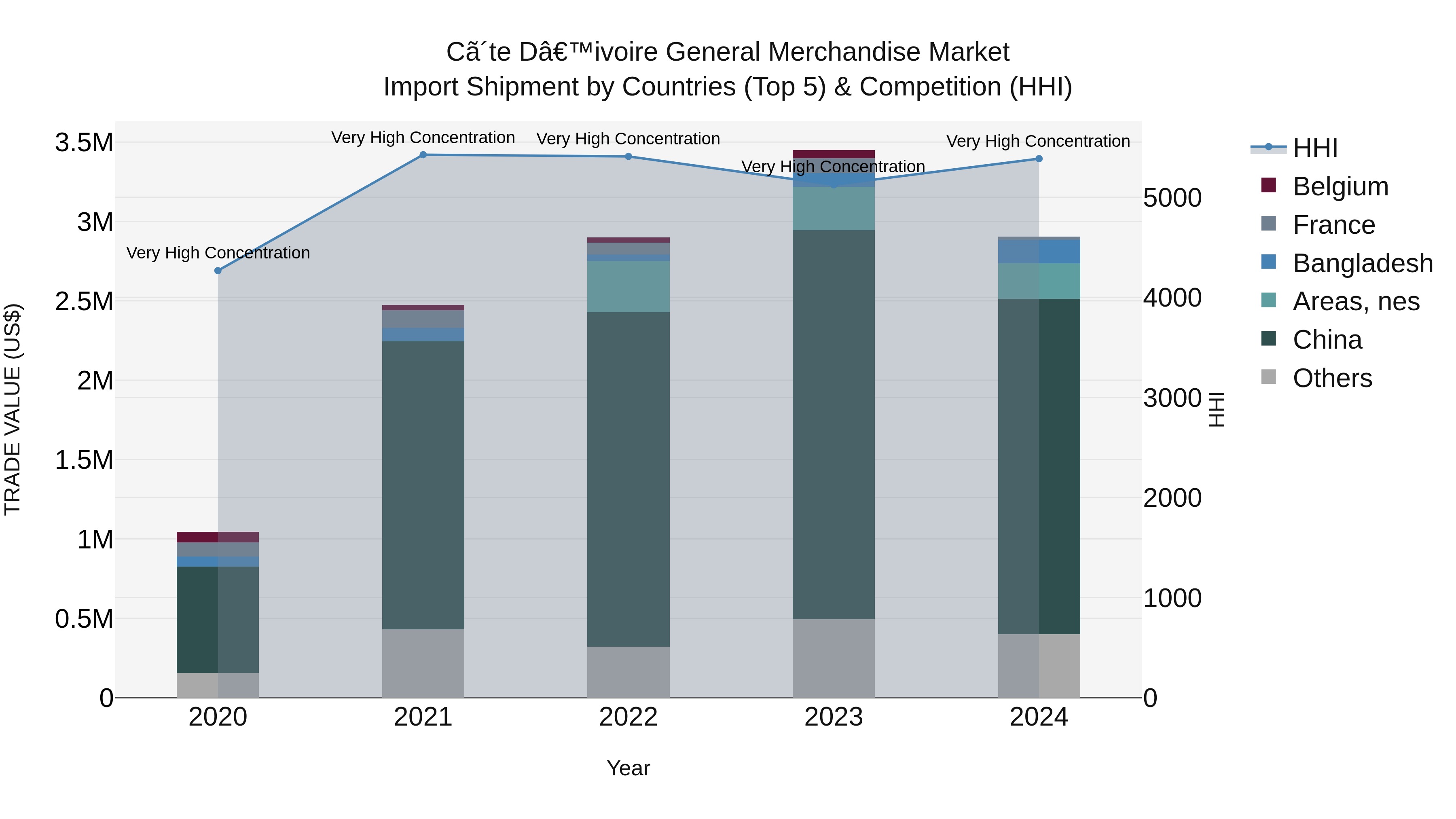 Ivory Coast General Merchandise Market: Top 5 Importing Countries and Market Competition (HHI) Analysis