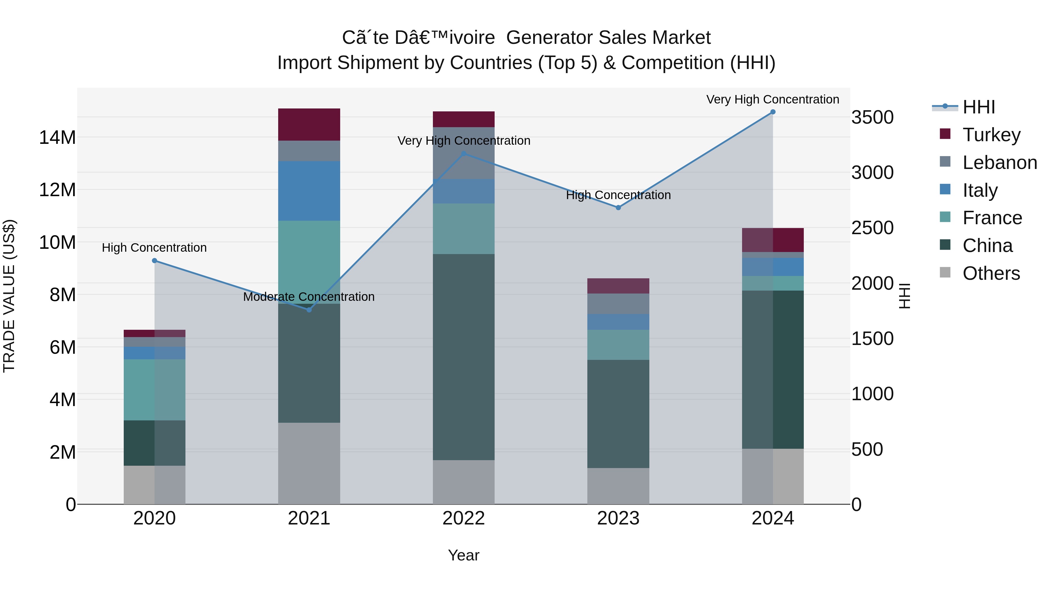 Ivory Coast Generator Sales Market: Top 5 Importing Countries and Market Competition (HHI) Analysis