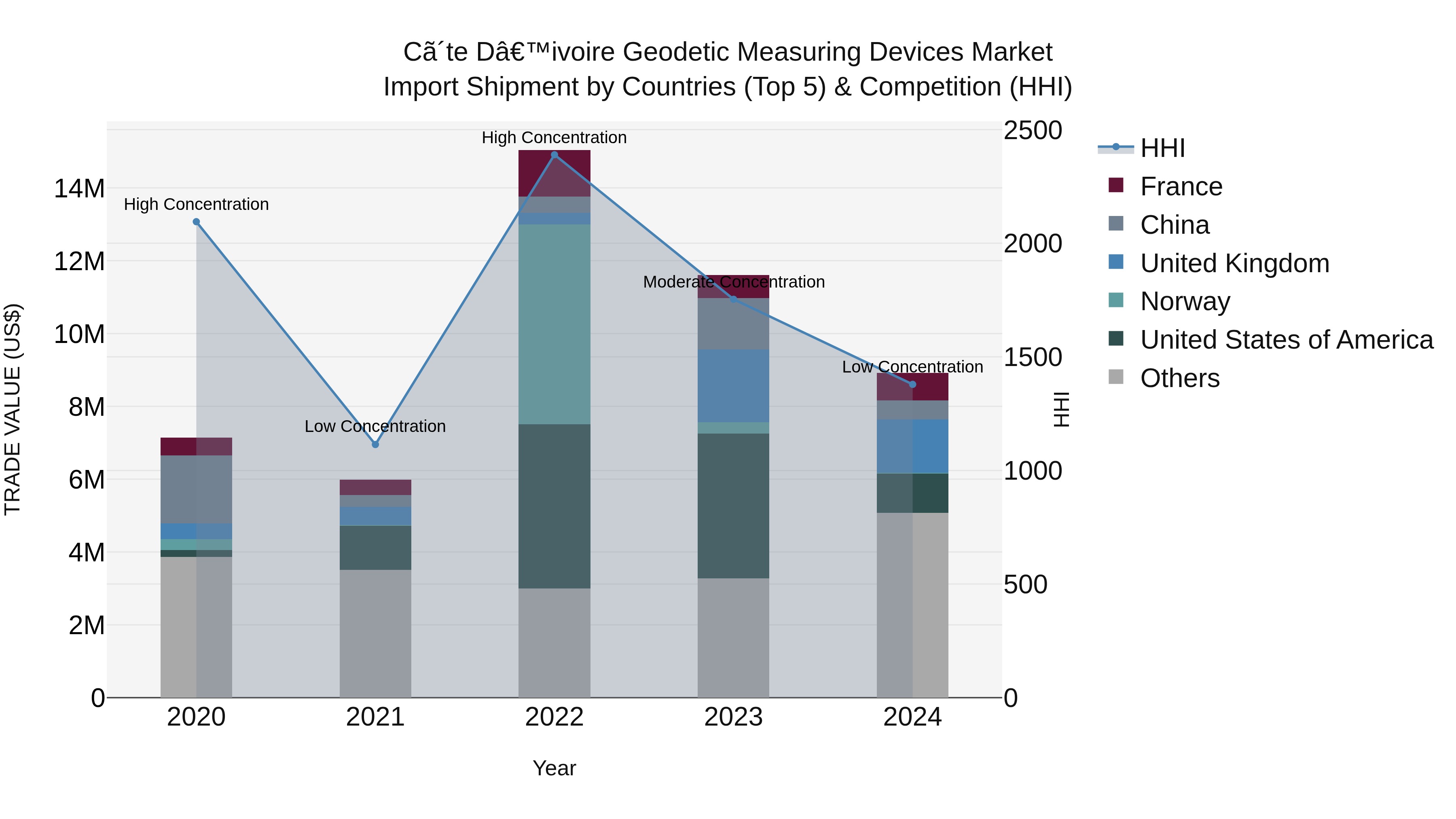Ivory Coast Geodetic Measuring Devices Market: Top 5 Importing Countries and Market Competition (HHI) Analysis