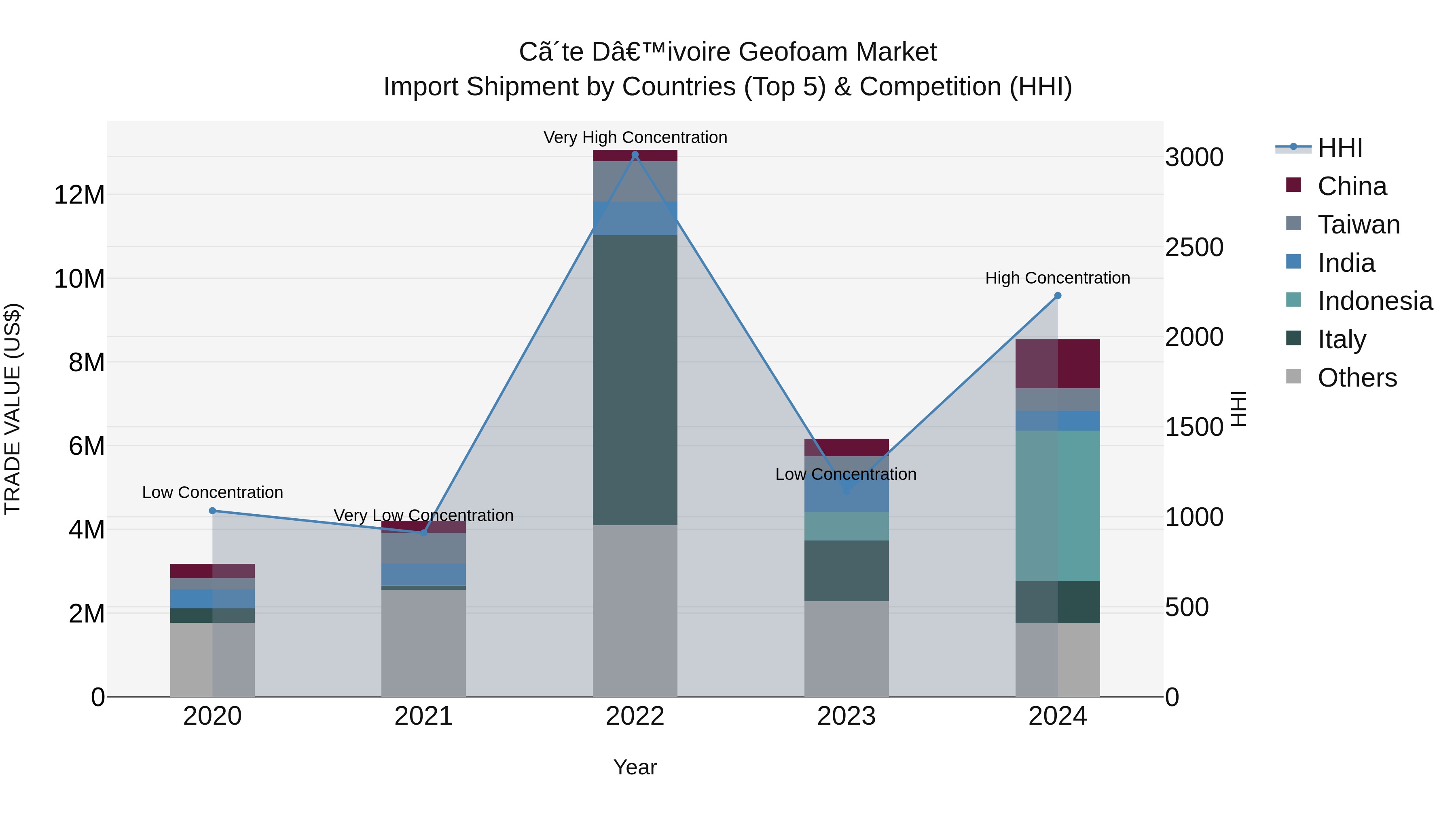 Ivory Coast Geofoam Market: Top 5 Importing Countries and Market Competition (HHI) Analysis