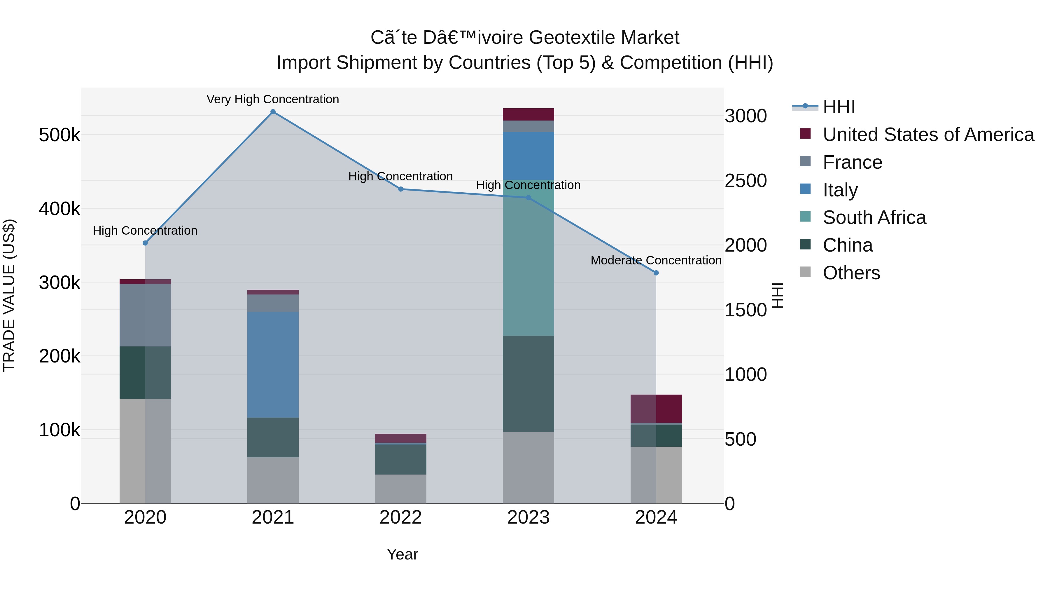 Ivory Coast Geotextile Market: Top 5 Importing Countries and Market Competition (HHI) Analysis