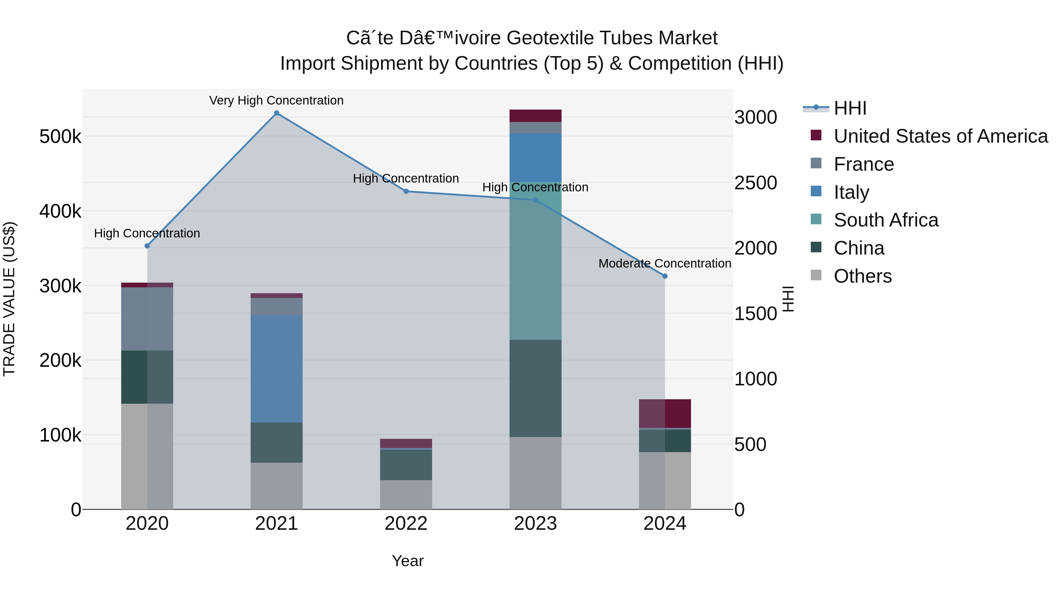 Ivory Coast Geotextile Tubes Market: Top 5 Importing Countries and Market Competition (HHI) Analysis