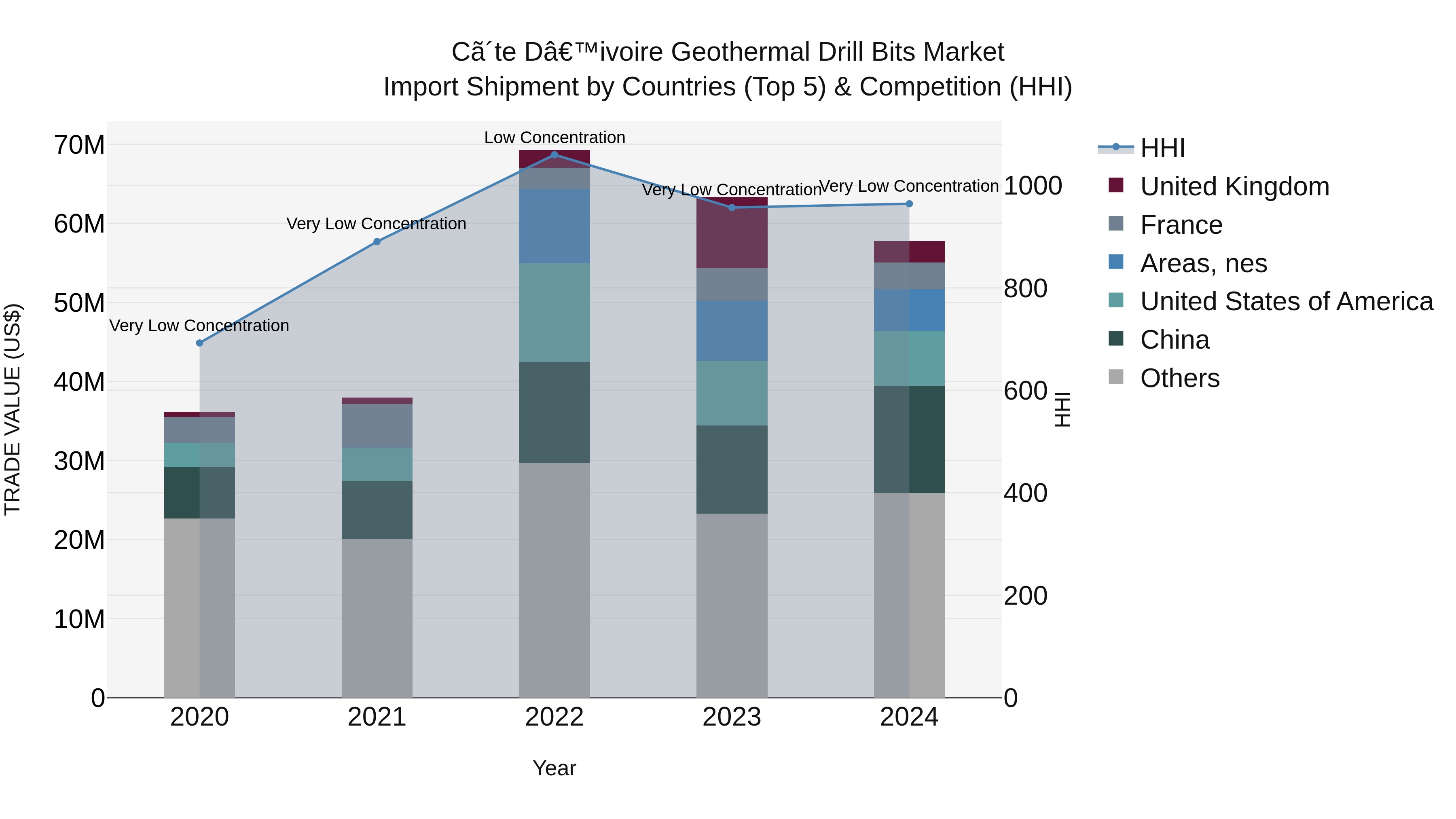 Ivory Coast Geothermal Drill Bits Market: Top 5 Importing Countries and Market Competition (HHI) Analysis