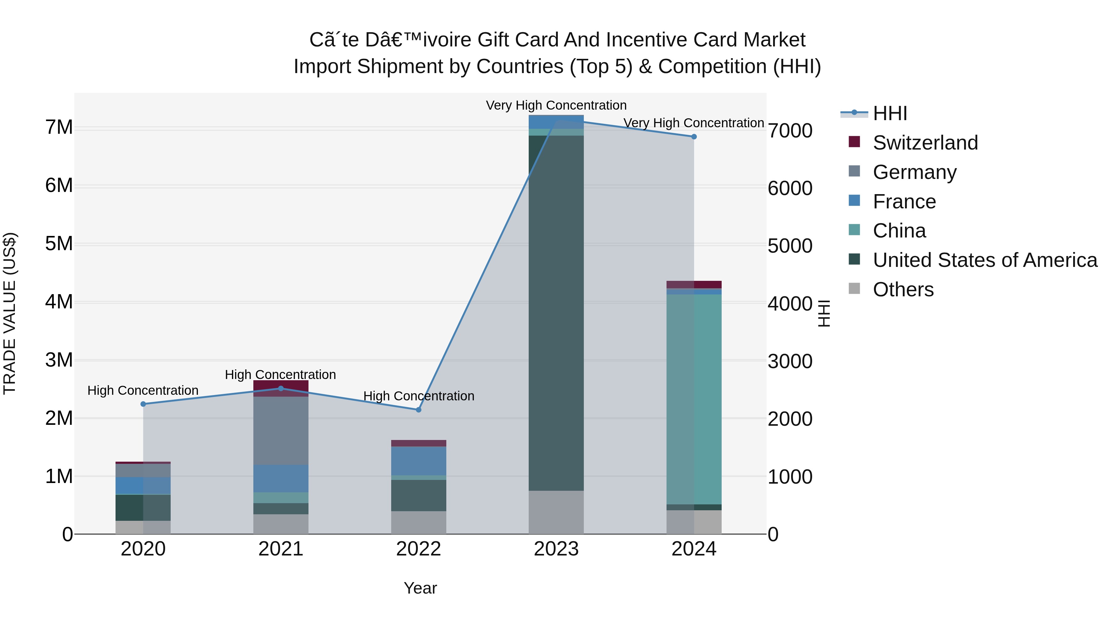 Ivory Coast Gift Card and Incentive Card Market: Top 5 Importing Countries and Market Competition (HHI) Analysis