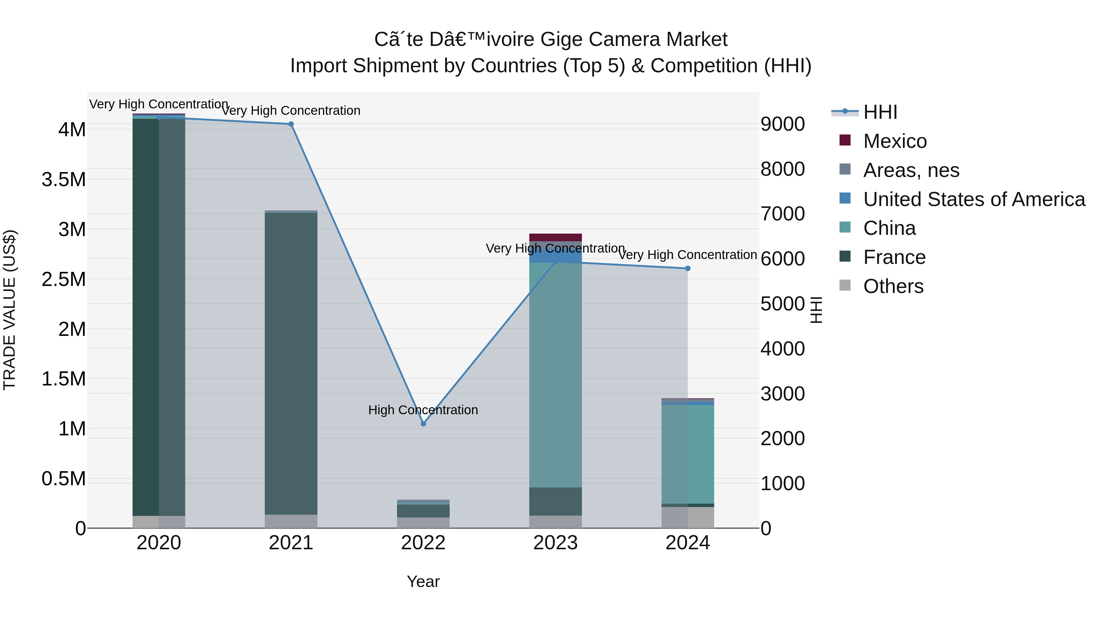 Ivory Coast Gige Camera Market: Top 5 Importing Countries and Market Competition (HHI) Analysis